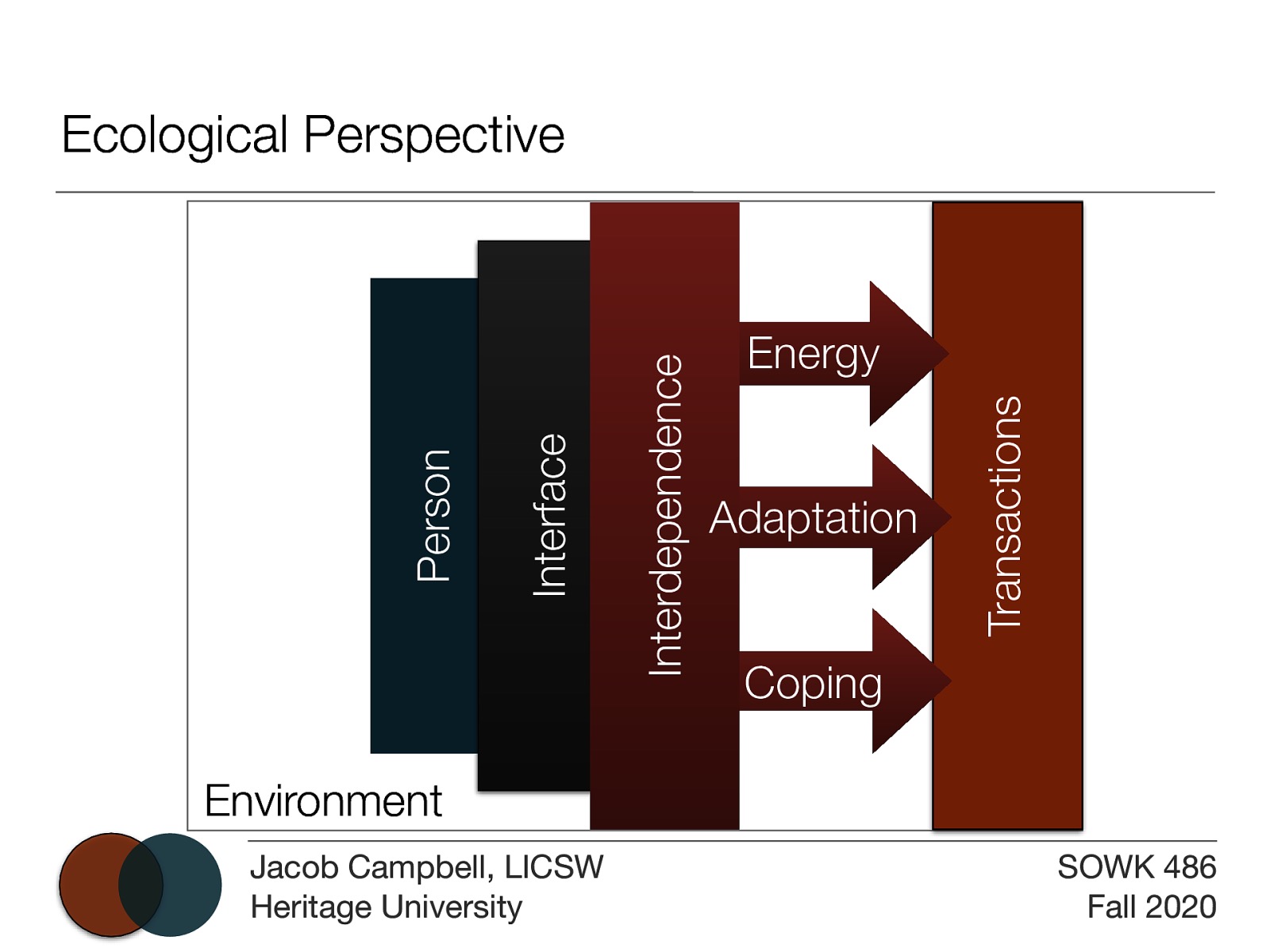  Ecological perspective, while similar in some aspects to systems theory is distinct.   [Discussion] What is the difference between systems theory and ecological perspective   Differences  More focus on interactions of the system with the person, and easing those interactions Focuses on working with individuals in there social environments The social environment involved the conditions, circumstance , and human interactions that encompass human beings. People depend on their environments to strive and thrive.   Flow of slides…  Person Environment Transactions Interface Energy Adaptation Coping Interdependence   Definitions   Person-in-environment: A focuses on people constantly interacting with various systems around them. So the social workers focused improving the interactions between the person and systems.  Interface: the exact point at which the interaction between an individual and the environment  Transactions: people communicate and interact with those in their environments [can be positive or negative]  Energy: the natural power of active involvement among people and their environments takes place [input or output]  Adaptation: the capacity to adjust to surrounding environmental conditions. This implies change because a person must adapt to change in order to continue functioning in their environment.  Social workers help individuals during this process to direct their energies so that they are able to adapt  Coping: a form of human adaptation and implies a struggle to overcome problems.  Refers to the way we deal with the problems we experience.  Interdependence: the reliance on one person to another.  People depend on each others input, energy, services, and consistency     [Discussion] What are some examples of using systems theory vs ecological perspective? 
