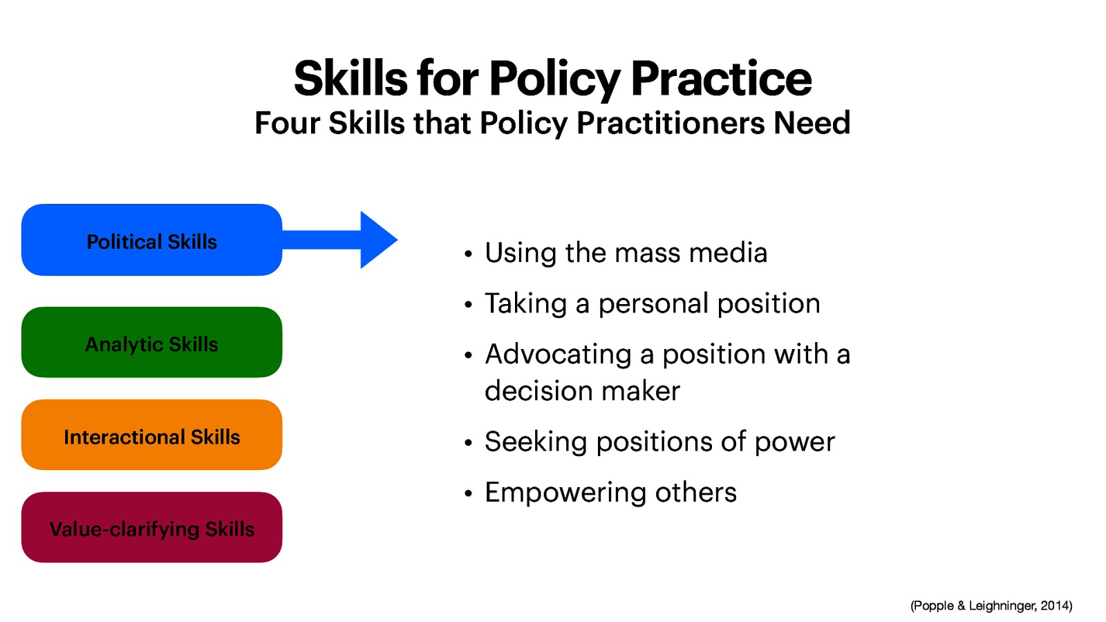 Skills for Policy Practice Four Skills that Policy Practitioners Need Political Skills • Using the mass media • Taking a personal position Analytic Skills Interactional Skills • Advocating a position with a decision maker • Seeking positions of power • Empowering others Value-clarifying Skills (Popple & Leighninger, 2014)
