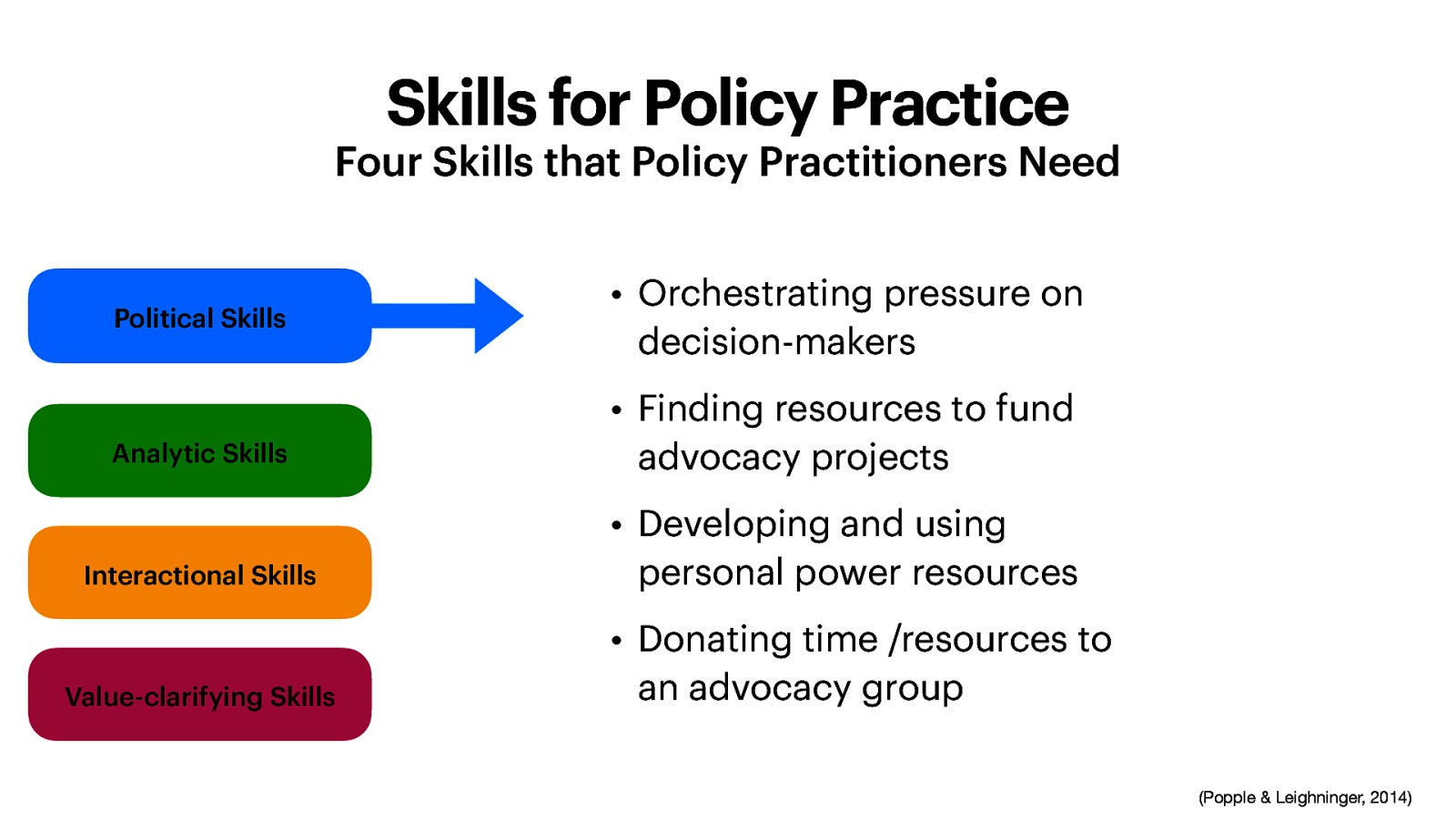 Skills for Policy Practice Four Skills that Policy Practitioners Need Political Skills • Orchestrating pressure on decision-makers Analytic Skills • Finding resources to fund advocacy projects Interactional Skills • Developing and using personal power resources Value-clarifying Skills • Donating time /resources to an advocacy group (Popple & Leighninger, 2014)
