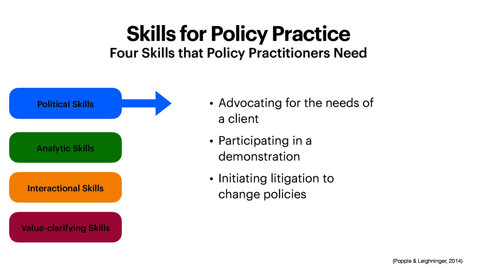 Skills for Policy Practice Four Skills that Policy Practitioners Need Political Skills Analytic Skills Interactional Skills • Advocating for the needs of a client • Participating in a demonstration • Initiating litigation to change policies Value-clarifying Skills (Popple & Leighninger, 2014)
