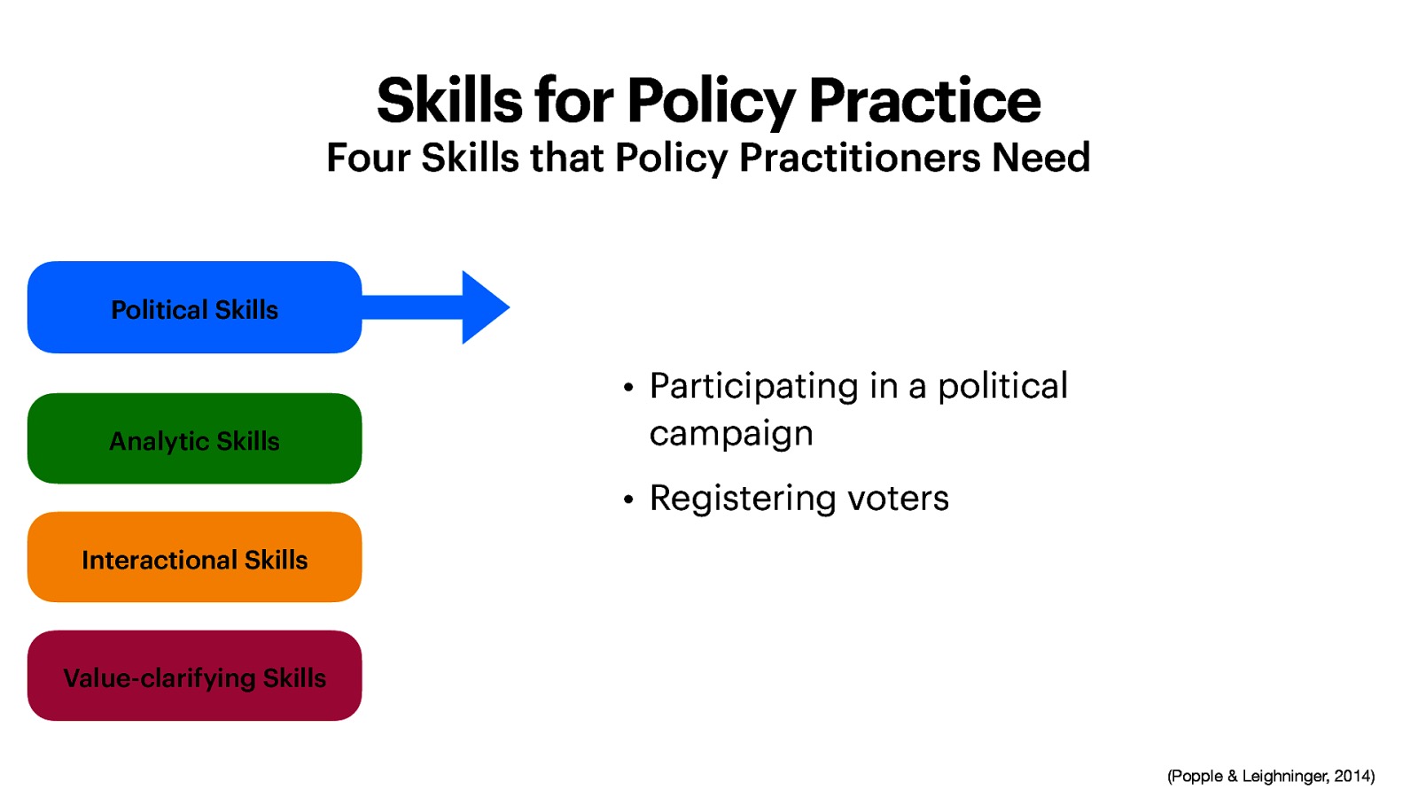 Skills for Policy Practice Four Skills that Policy Practitioners Need Political Skills Analytic Skills • Participating in a political campaign • Registering voters Interactional Skills Value-clarifying Skills (Popple & Leighninger, 2014)
