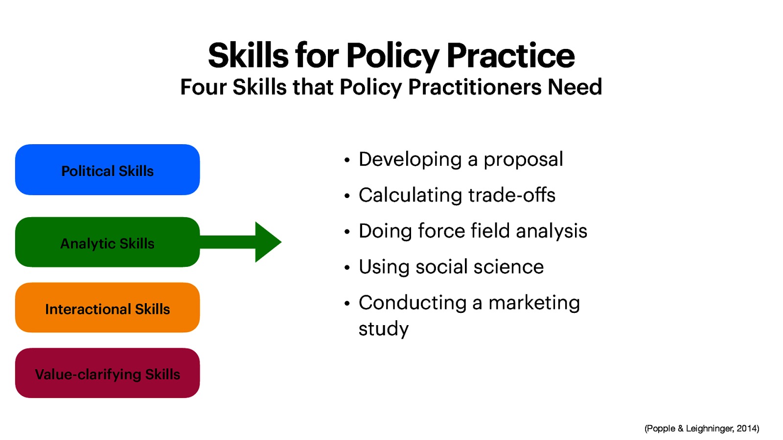 Skills for Policy Practice Four Skills that Policy Practitioners Need • Developing a proposal Political Skills • Calculating trade-o s • Doing force ield analysis Analytic Skills • Using social science • Conducting a marketing study Interactional Skills Value-clarifying Skills ff f (Popple & Leighninger, 2014)
