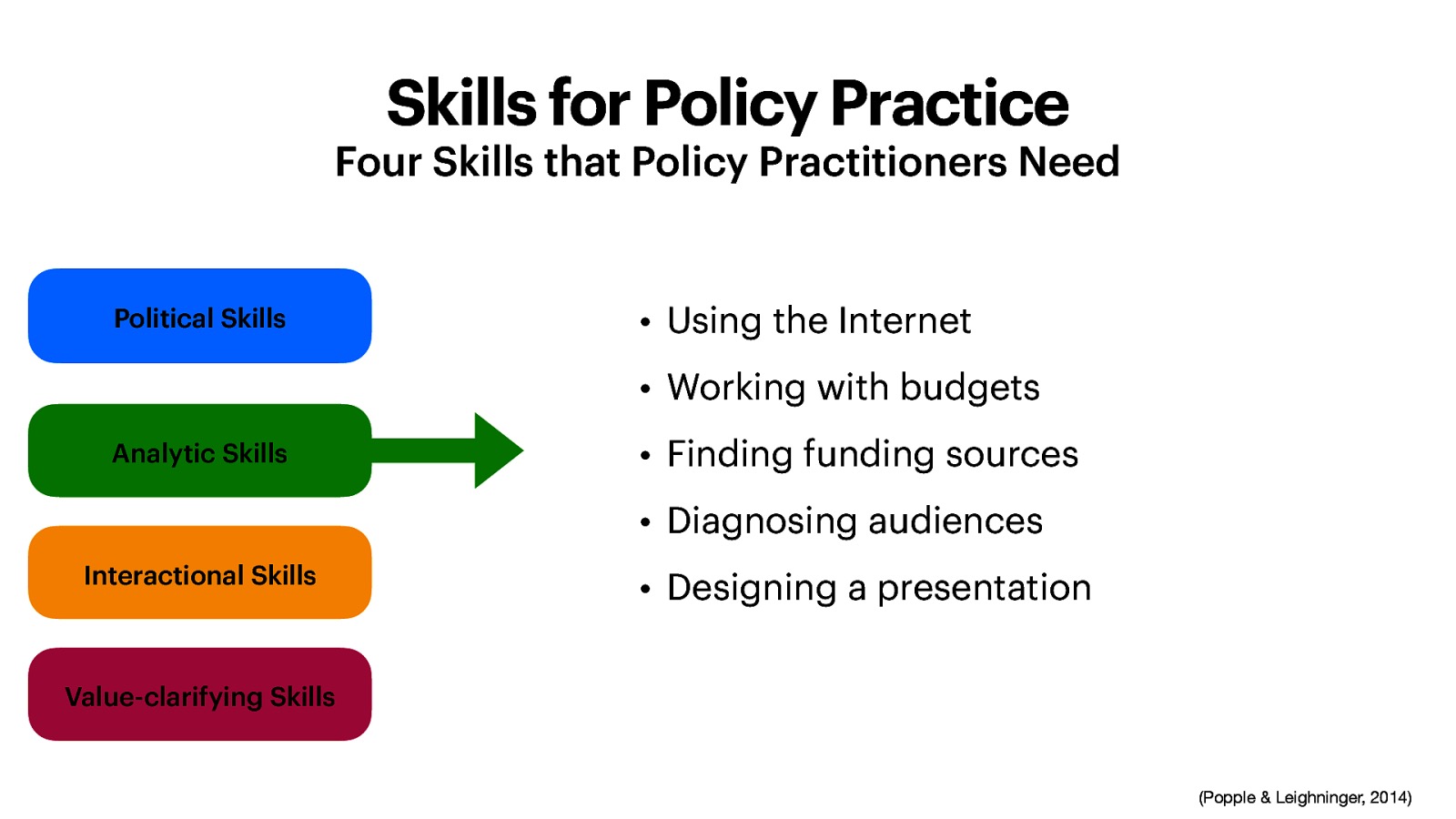 Skills for Policy Practice Four Skills that Policy Practitioners Need Political Skills • Using the Internet • Working with budgets Analytic Skills • Finding funding sources • Diagnosing audiences Interactional Skills • Designing a presentation Value-clarifying Skills (Popple & Leighninger, 2014)
