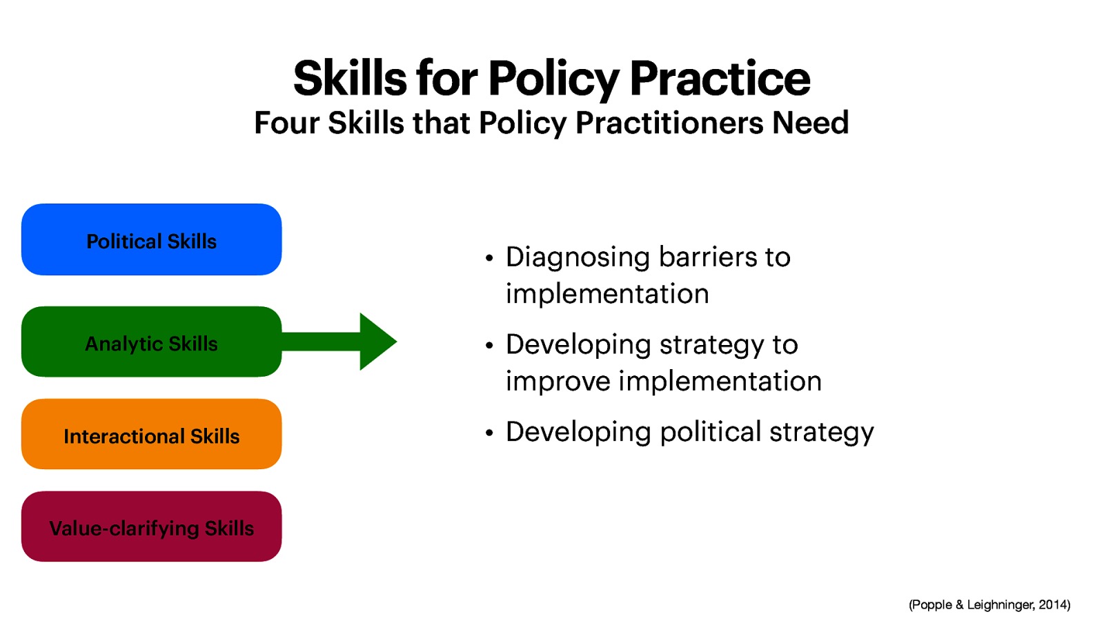 Skills for Policy Practice Four Skills that Policy Practitioners Need Political Skills • Diagnosing barriers to implementation Analytic Skills • Developing strategy to improve implementation Interactional Skills • Developing political strategy Value-clarifying Skills (Popple & Leighninger, 2014)
