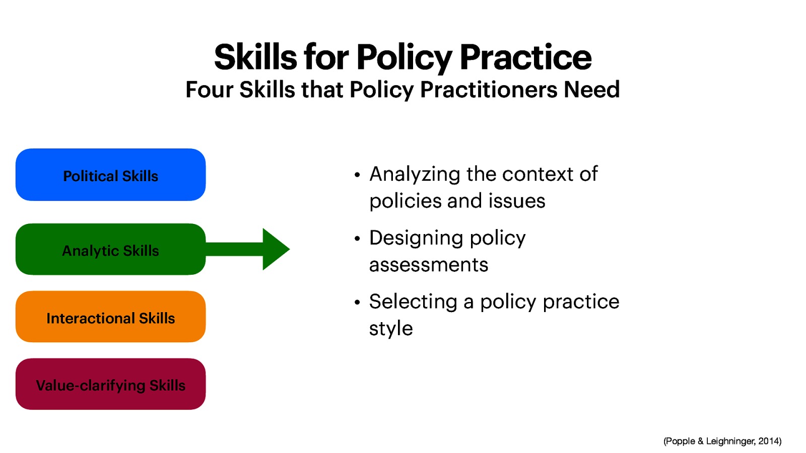 Skills for Policy Practice Four Skills that Policy Practitioners Need Political Skills Analytic Skills Interactional Skills • Analyzing the context of policies and issues • Designing policy assessments • Selecting a policy practice style Value-clarifying Skills (Popple & Leighninger, 2014)
