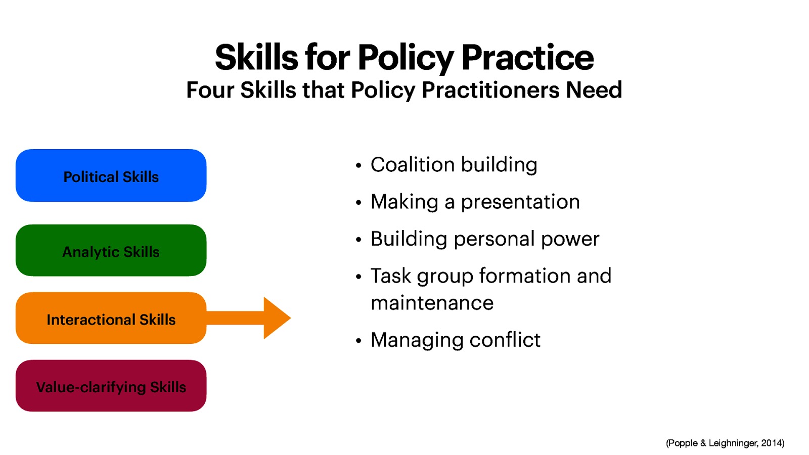 Skills for Policy Practice Four Skills that Policy Practitioners Need Political Skills • Coalition building • Making a presentation Analytic Skills Interactional Skills • Building personal power • Task group formation and maintenance • Managing con lict Value-clarifying Skills f (Popple & Leighninger, 2014)
