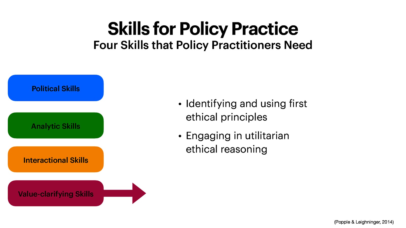 Skills for Policy Practice Four Skills that Policy Practitioners Need Political Skills • Identifying and using irst ethical principles Analytic Skills • Engaging in utilitarian ethical reasoning Interactional Skills Value-clarifying Skills f (Popple & Leighninger, 2014)
