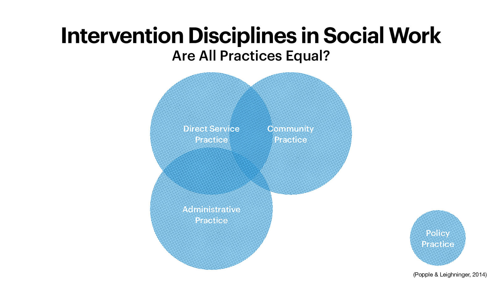 Intervention Disciplines in Social Work Are All Practices Equal? Direct Service Practice Community Practice Administrative Practice Policy Practice (Popple & Leighninger, 2014)
