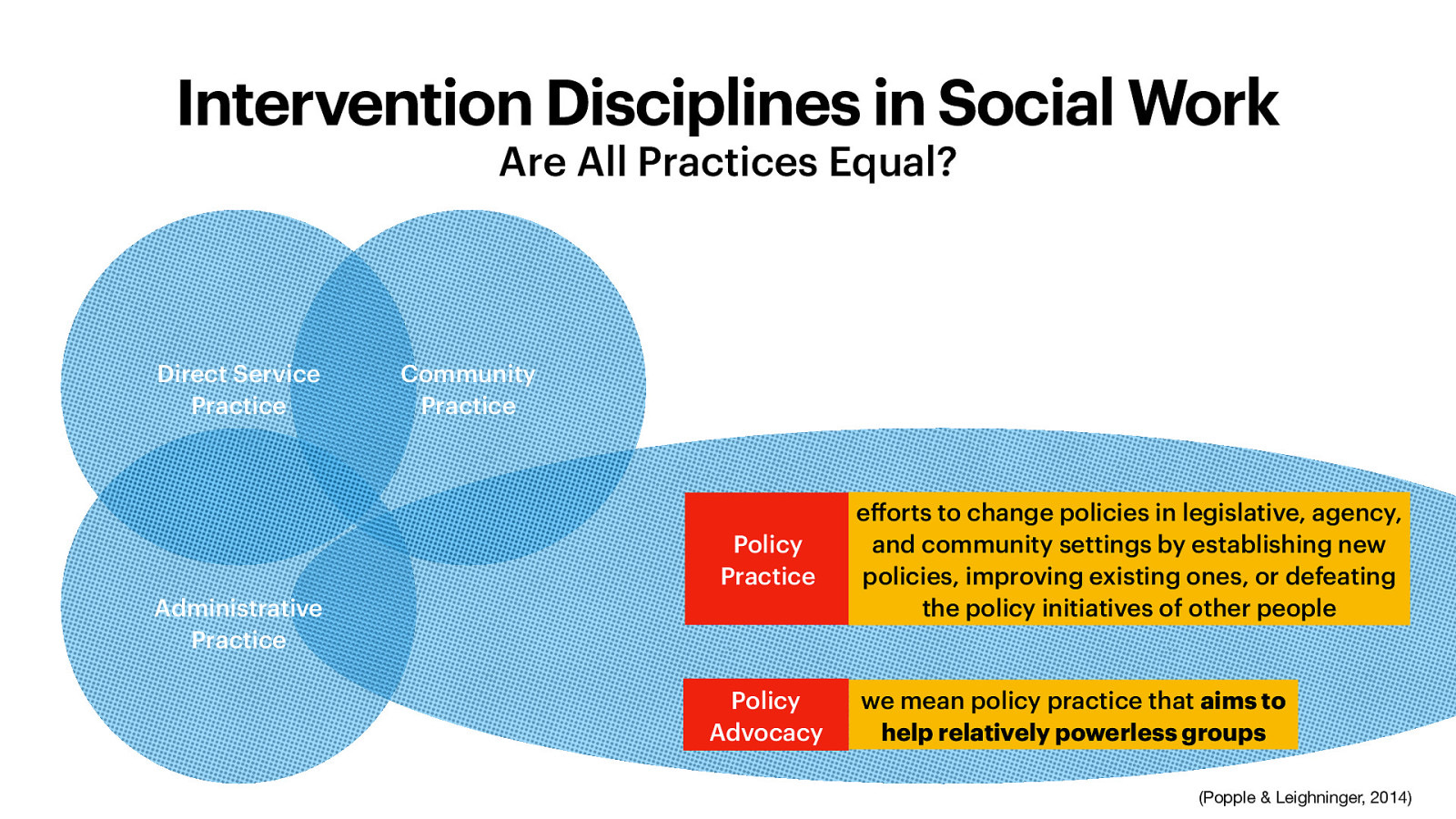 Intervention Disciplines in Social Work Are All Practices Equal? Direct Service Practice Administrative Practice Community Practice Policy Practice Policy Advocacy e orts to change policies in legislative, agency, and community settings by establishing new policies, improving existing ones, or defeating the policy initiatives of other people we mean policy practice that aims to help relatively powerless groups ff (Popple & Leighninger, 2014)
