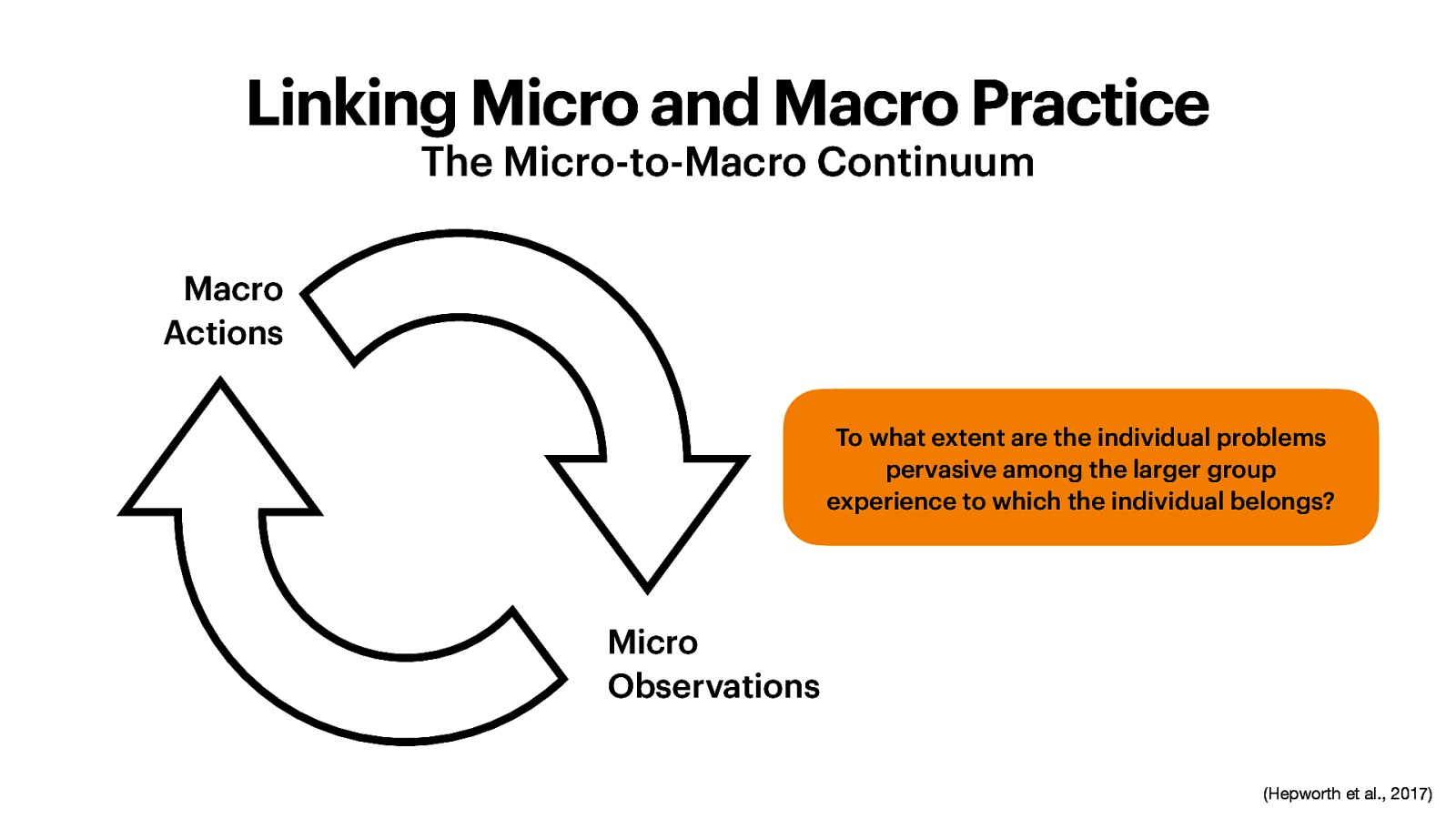 Linking Micro and Macro Practice The Micro-to-Macro Continuum Macro Actions To what extent are the individual problems pervasive among the larger group experience to which the individual belongs? Micro Observations (Hepworth et al., 2017)
