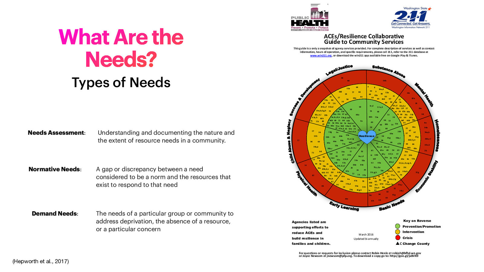 What Are the Needs? Types of Needs Needs Assessment: Understanding and documenting the nature and the extent of resource needs in a community. Normative Needs: A gap or discrepancy between a need considered to be a norm and the resources that exist to respond to that need Demand Needs: The needs of a particular group or community to address deprivation, the absence of a resource, or a particular concern Resilience Agencies listed are Key on Reverse supporting efforts to Prevention/Promotion build resilience in families and children. (Hepworth et al., 2017) Intervention reduce ACEs and - Crisis Change County
