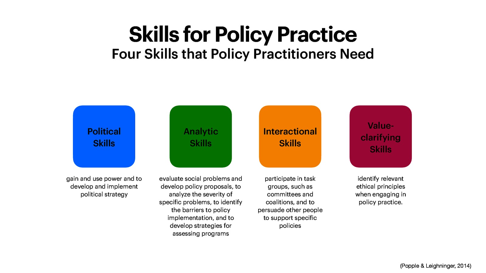 Skills for Policy Practice Four Skills that Policy Practitioners Need Political Skills Analytic Skills Interactional Skills gain and use power and to develop and implement political strategy evaluate social problems and develop policy proposals, to analyze the severity of speci ic problems, to identify the barriers to policy implementation, and to develop strategies for assessing programs participate in task groups, such as committees and coalitions, and to persuade other people to support speci ic policies Valueclarifying Skills identify relevant ethical principles when engaging in policy practice. f f (Popple & Leighninger, 2014)
