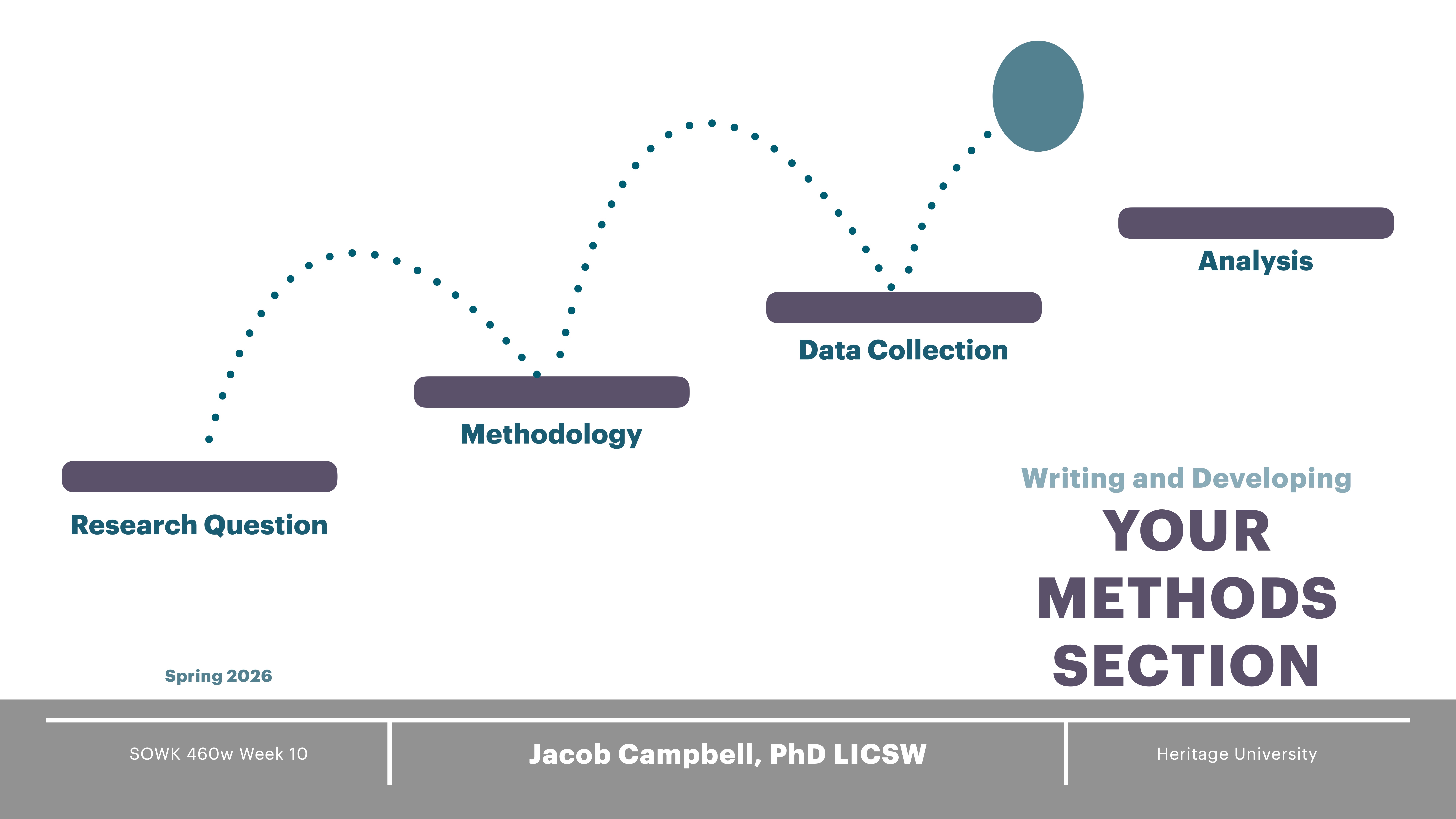 Flowchart illustrates project stages: 'Research Question,' 'Methodology,' 'Data Collection,' 'Analysis,' with a dotted line path and a descending ball. Title: 'Writing and Developing YOUR METHODS SECTION.' Spring 2026, SOWK 460w Week 10, Jacob Campbell, PhD LICSW, Heritage University.