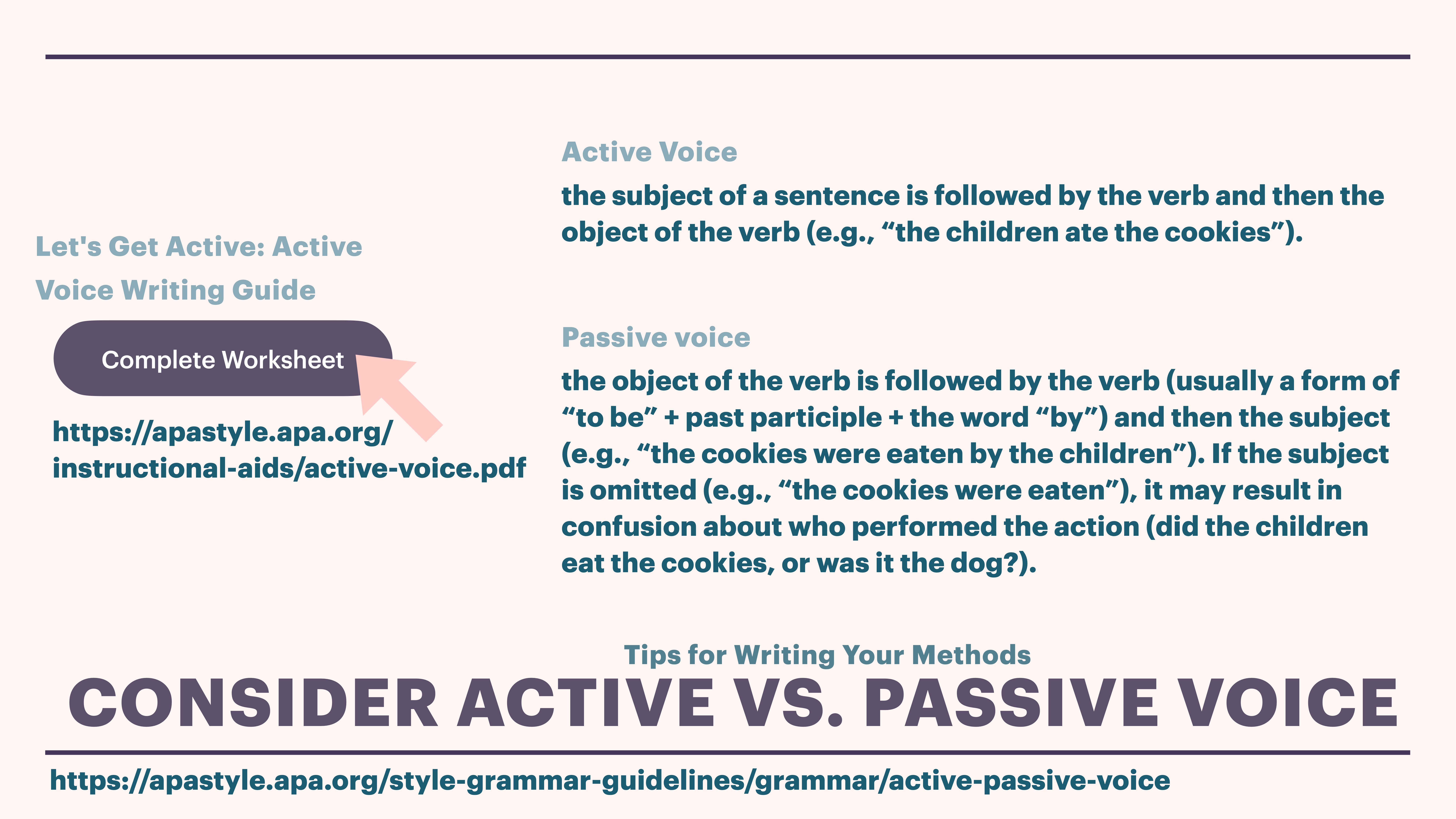 Object: Slide  Action: Displays information on active vs. passive voice  Context: Includes text explaining active and passive sentences, with a 'Complete Worksheet' button linking to a guide.  Text:  - 'Let's Get Active: Active Voice Writing Guide'  - 'Active Voice' and definition with example: 'the children ate the cookies'  - 'Passive voice' and definition with example: 'the cookies were eaten by the children'  - 'Confusion about who performed the action'  - 'Tips for Writing Your Methods: CONSIDER ACTIVE VS. PASSIVE VOICE'  - Links to resources:    - https://apastyle.apa.org/instructional-aids/active-voice.pdf    - https://apastyle.apa.org/style-grammar-guidelines/grammar/active-passive-voice
