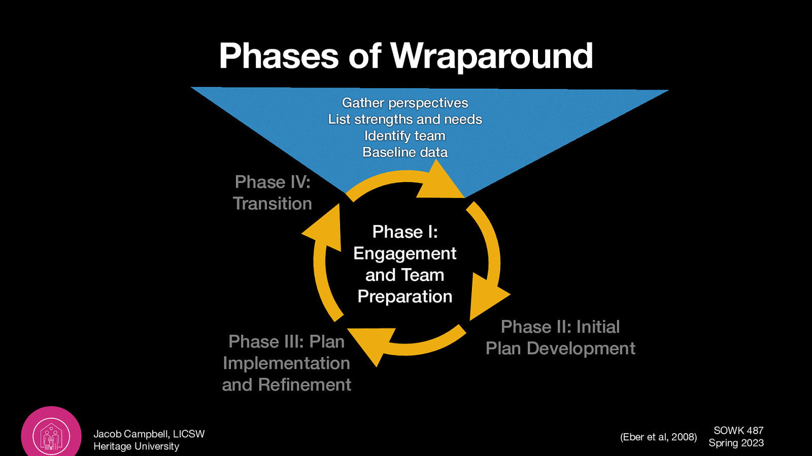 Phases of Wraparound Gather perspectives List strengths and needs Identify team Baseline data Phase IV: Transition Phase I: Engagement and Team Preparation Phase III: Plan Implementation and Re fi Jacob Campbell, LICSW Heritage University Phase II: Initial Plan Development (Eber et al, 2008) SOWK 487 Spring 2023
