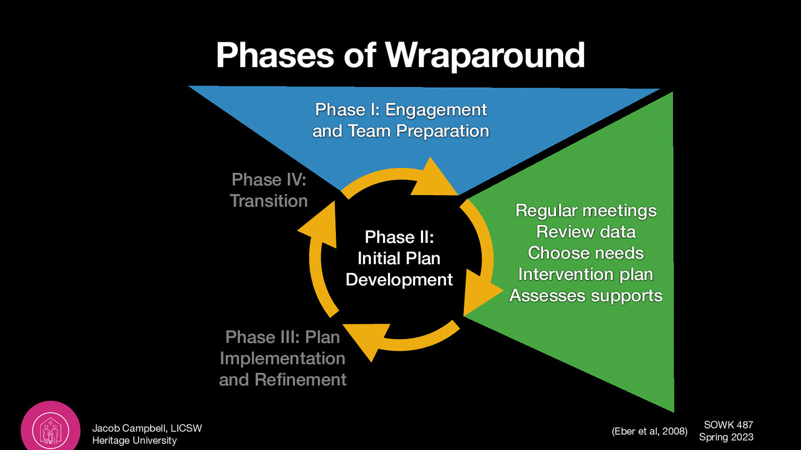 Phases of Wraparound Phase I: Engagement and Team Preparation Phase IV: Transition Phase II: Initial Plan Development Regular meetings Review data Choose needs Intervention plan Assesses supports Phase III: Plan Implementation and Re fi Jacob Campbell, LICSW Heritage University (Eber et al, 2008) SOWK 487 Spring 2023
