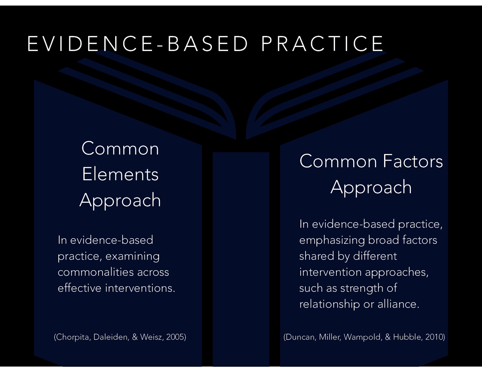  In working with clients, taking a more eclectic approach is sometimes the method. This is especially true with the increased use of training in EBP’s…  Common Elements Approach: In evidence-based practice, examining commonalities across effective interventions (Chorpita, Daleiden, & Weisz, 2005). Common Factors Approach: In evidence-based practice, emphasizing broad factors shared by different intervention approaches, such as the strength of relationship or alliance (Duncan, Miller, Wampold, & Hubble, 2010).
