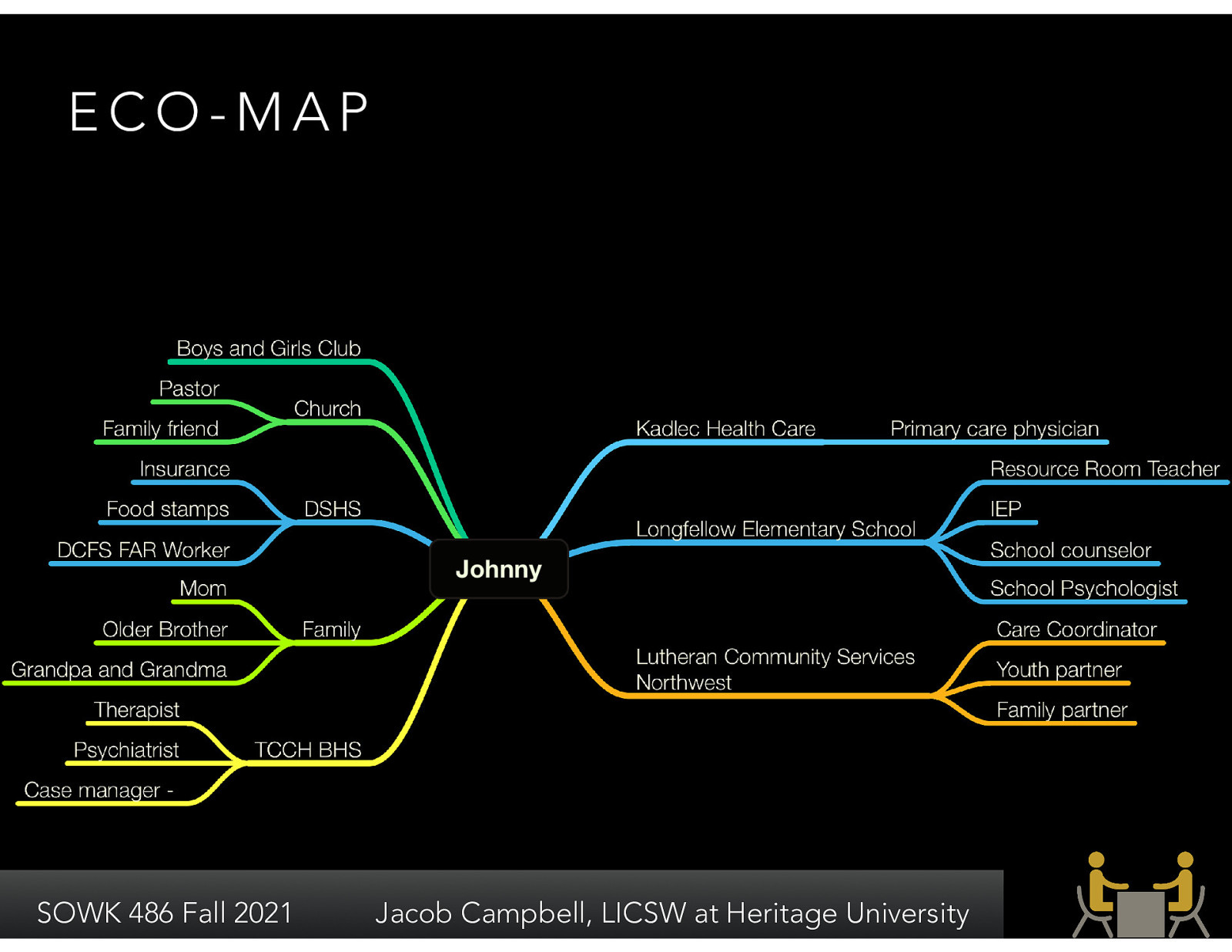  The textbook introduces the concept of a eco-map. The graphic below is from a mind map.   Using eco-maps Examples of how they look Creating a quick mind/eco-map  [Small Group Activity] Create an eco-map with a partner
