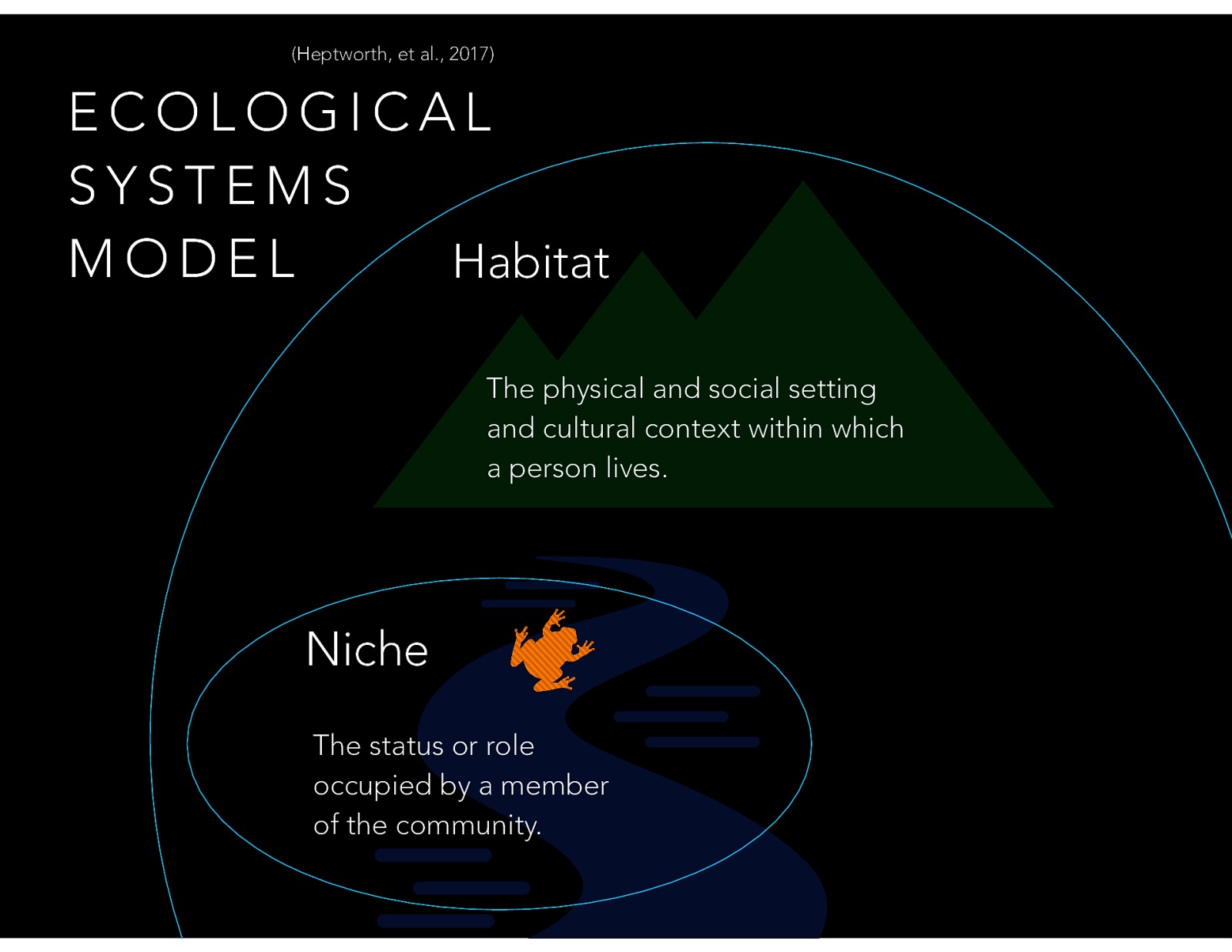  Straight out of biological terms, the concepts of Habitats and niches are important in ecological systems model.  Habitat: The physical and social setting and cultural context within which a person lives. (i.e. overall environment) Niche: The status or role occupied by a member of the community. (i.e. how the person connects with the habit, think interface)
