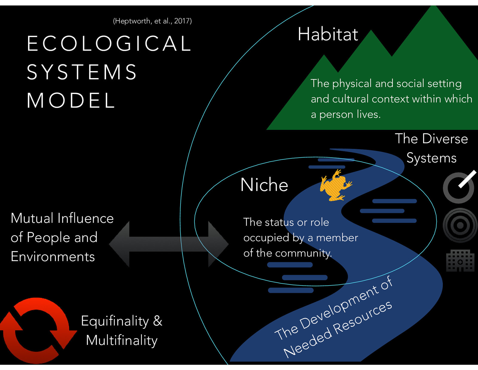  “Ecological systems theory posits that individuals constantly engage in transactions with other humans and with other systems in the environment, and that these individuals and systems reciprocally influence each other.”  Mutual Influence of People and Environments equifinality: The principle that the same outcome can be achieved even with different starting points. multifinality: The principle that the same starting point may lead to different outcomes.
