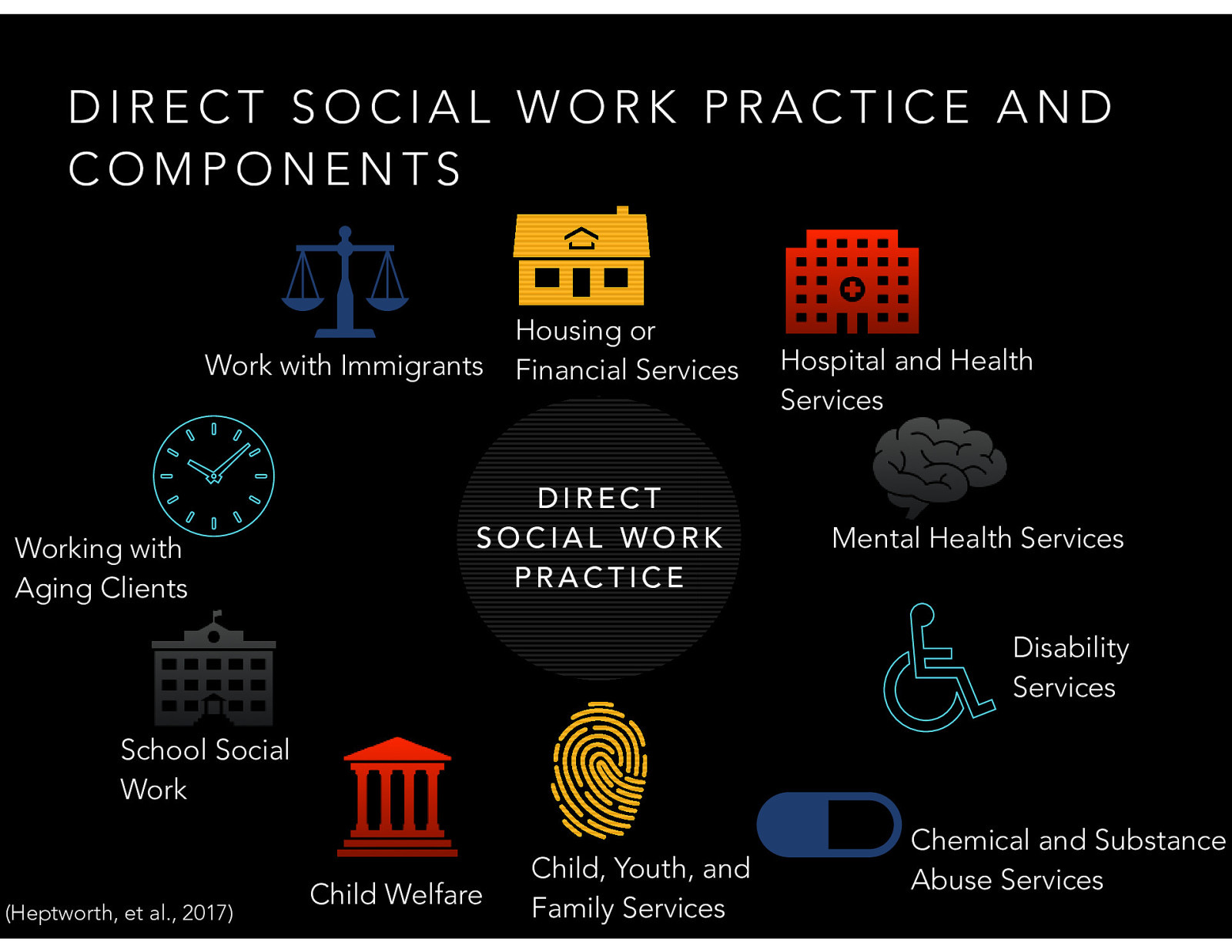  Social work is a extremely diverse field. One of the benefits of the generalist methods for social work is that we can practice in so many different fields of practice. While the specific job titles might not be social worker for each one of these professions, these are all areas that we practice in.  [Whole Class Activity - Discussion] discuss each of the fields of practice, with potential examples of roles social workers might take:  Most of the problems that social workers face are complex and could fall in more than one field of practice and it is important to know a wide range of services.   Work with Immigrants Housing or Financial Services Hospital and Health Services Mental Health Services Disability Services Chemical and Substance Abuse Services Child, Youth, and Family Services Child Welfare School Social Work Working with Aging Clients  [Small Group Activity - Discussion] What areas of practice do you think of when you think of social work? -> Previous other categories  Mental health: case management, therapy Occupational social work EAP Treatment Organizational change Social services Rural social work-addresses needs of those living in rural areas were there is limited resources. Police social work-work within police, courthouse, and jail settings to provide services to crime victims. Forensic social work-dealing with the law, educating lawyers, and serving as expert witnesses. Medical social work-work in hospital settings, and clinics, discharge planning or advocating for patients. 
