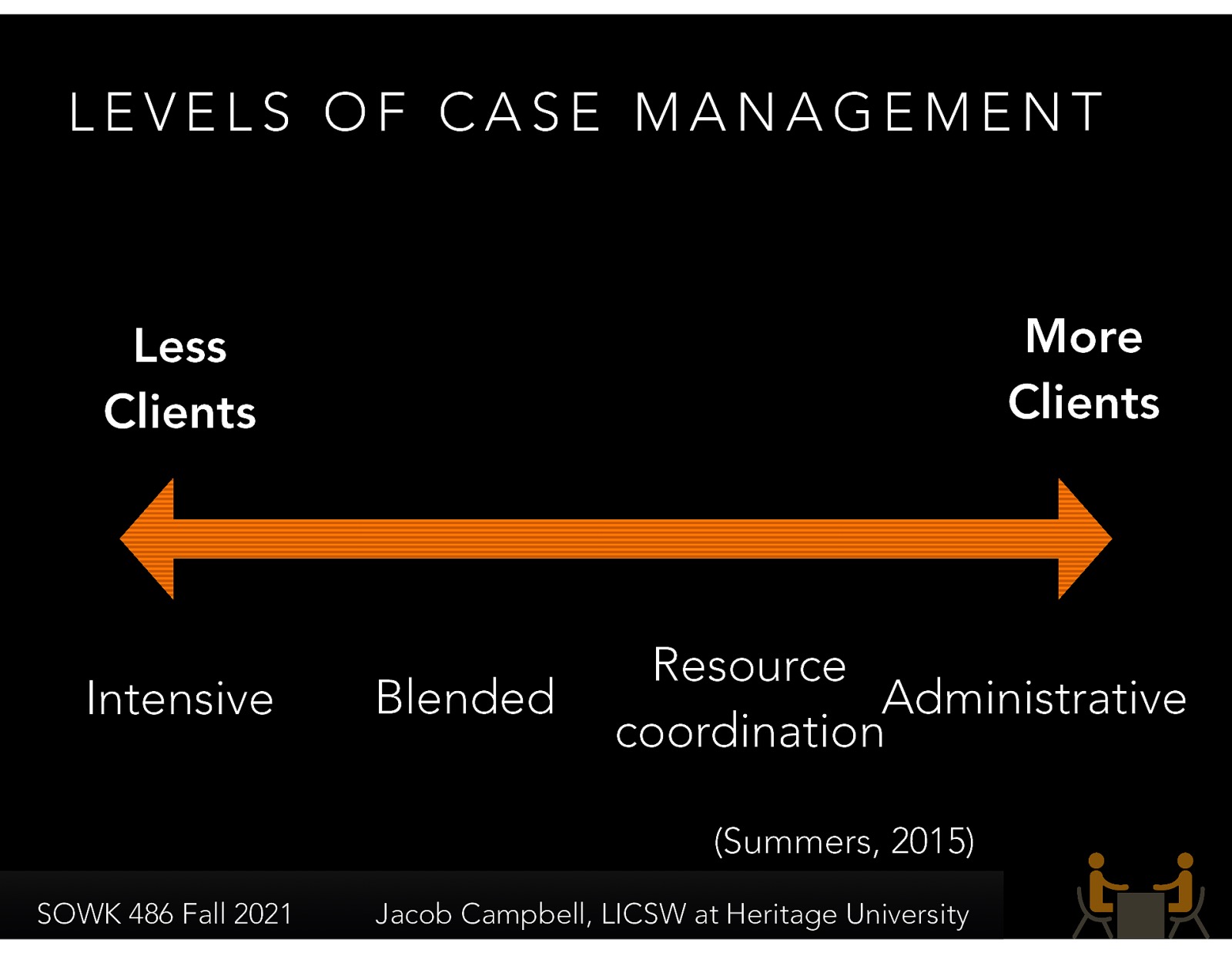  Summers (2015) describes case management, and that different positions have different levels of caseloads. These vary and tend to be on a continuum.   Administrative case management  Limited assistance is being offered Higher functioning patients Maybe example of DSHS  Worker   Resource coordination  Higher level of care More in-depth planning Moderate level of function Maybe example of a worker at a community mental health   Blended case management  Mixture of high need clients and lower need clients Variable level of functioning Maybe example of a worker at a community mental health   Intensive case management  High level of care is necessary Going with clients Low level of functioning Maybe an example of wraparound, PAC Team… etc    Summers, N. (2015) The fundamentals of case management practice: Skills for the human services. Cengage Learning: Boston MA.
