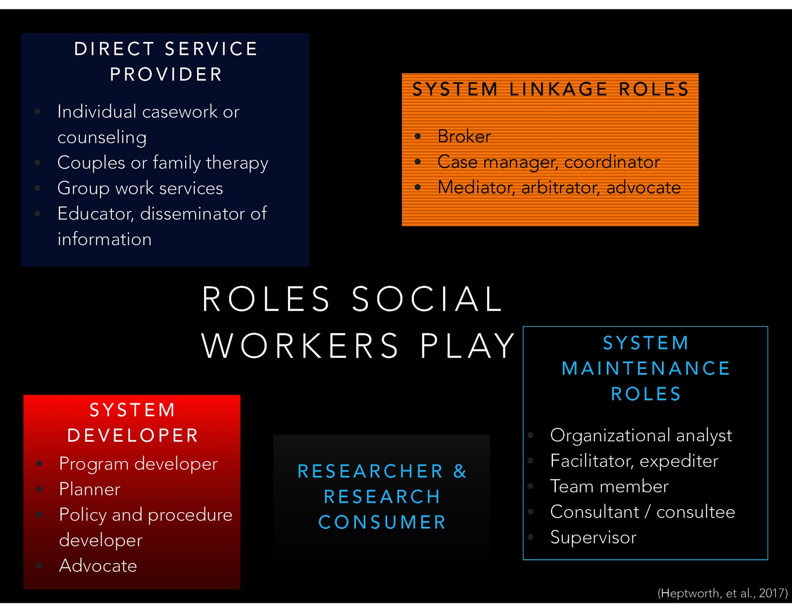  Along with the various areas of practice that we fulfill, we also have roles that we implement. These include the following:   Direct Service Provider  Individual casework or counseling Couples or family therapy Group work services Educator, disseminator of information   System Linkage Roles  Broker Case manager, coordinator Mediator, arbitrator, advocate   System Developer  Program developer Planner Policy and procedure developer Advocate   Researcher & Research Consumer System Maintenance Roles  Organizational analyst (a worker who pinpoints factors in agency structure, policy, and procedures that have a negative impact on service delivery) Facilitator, expediter Team member Consultant / consultee Supervisor   
