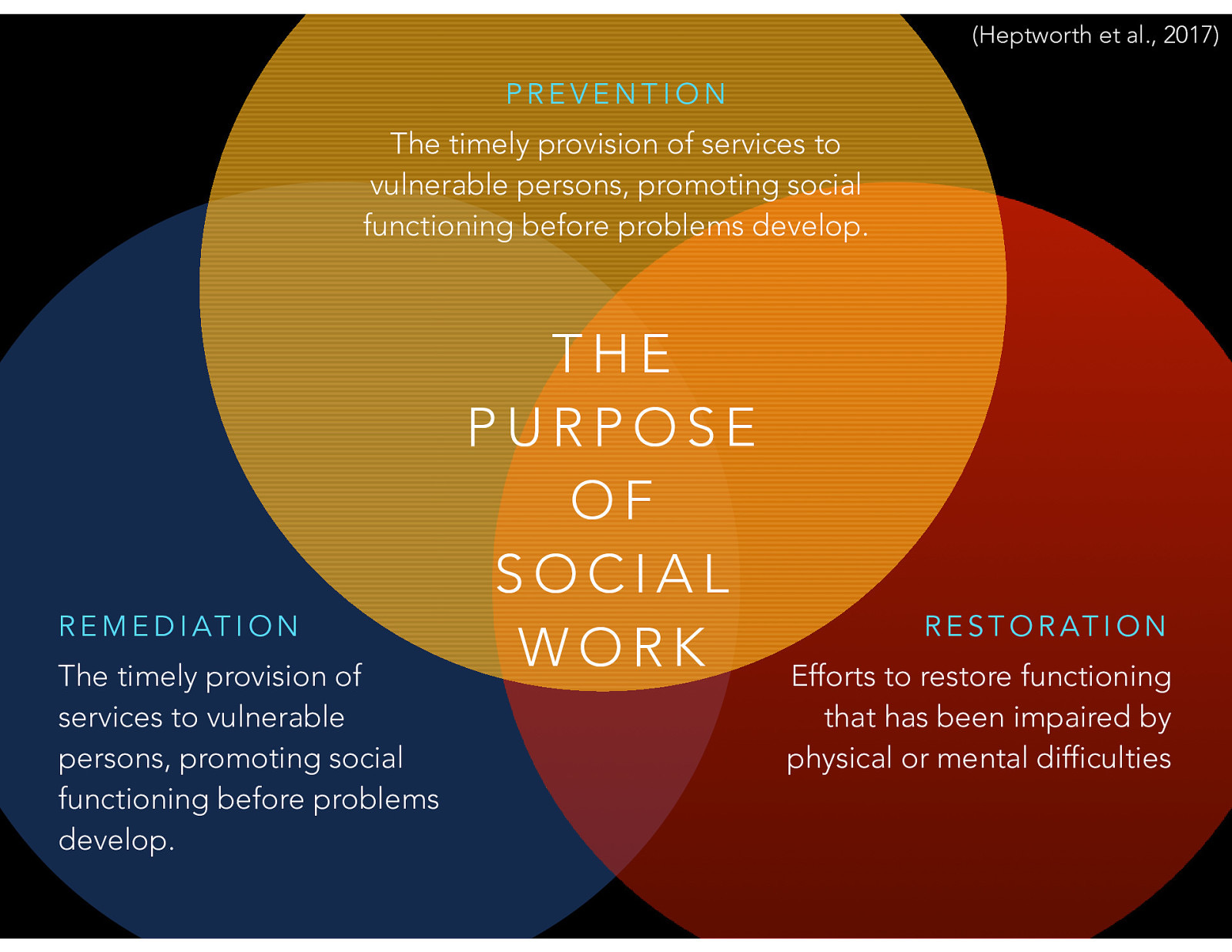  (Heptworth et al., 2017)   Social work has a threefold purpose. It works to do prevention, restoration, and remediation.  Prevention: The timely provision of services to vulnerable persons, promoting social functioning before problems develop. Restoration: Efforts to restore functioning that has been impaired by physical or mental difficulties Remediation: The timely provision of services to vulnerable persons, promoting social functioning before problems develop.
