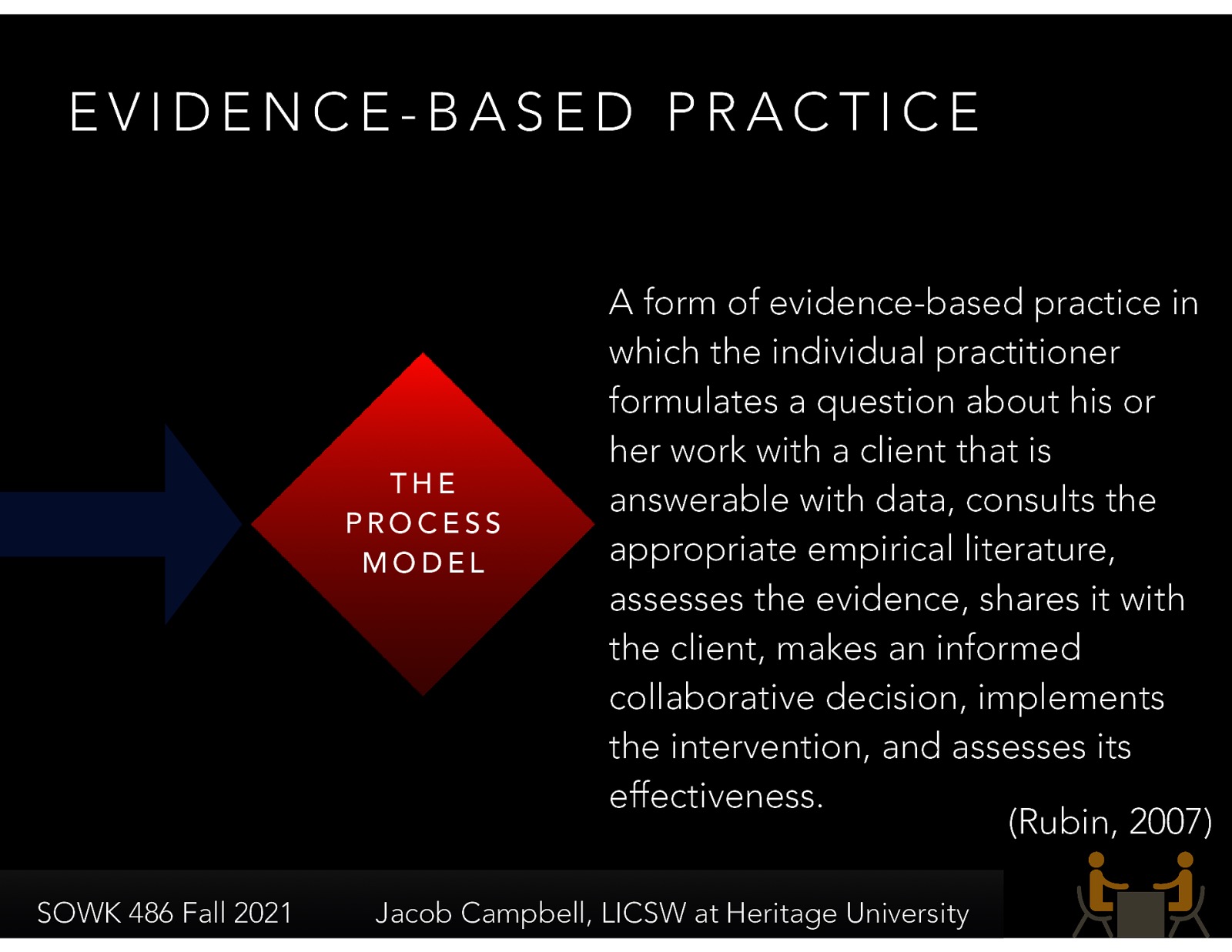  The most standard but the hardest way to complete practice is through what Rubin (2007) describes as the Process Model.   “A form of evidence-based practice in which the individual practitioner formulates a question about his or her work with a client that is answerable with data, consults the appropriate empirical literature, assesses the evidence, shares it with the client, makes an informed collaborative decision, implements the intervention, and assesses its effectiveness.” (Hepworth, et al., 2017)   Formulate question Shares research with the client for collaborative decision Implements and assesses intervention 
