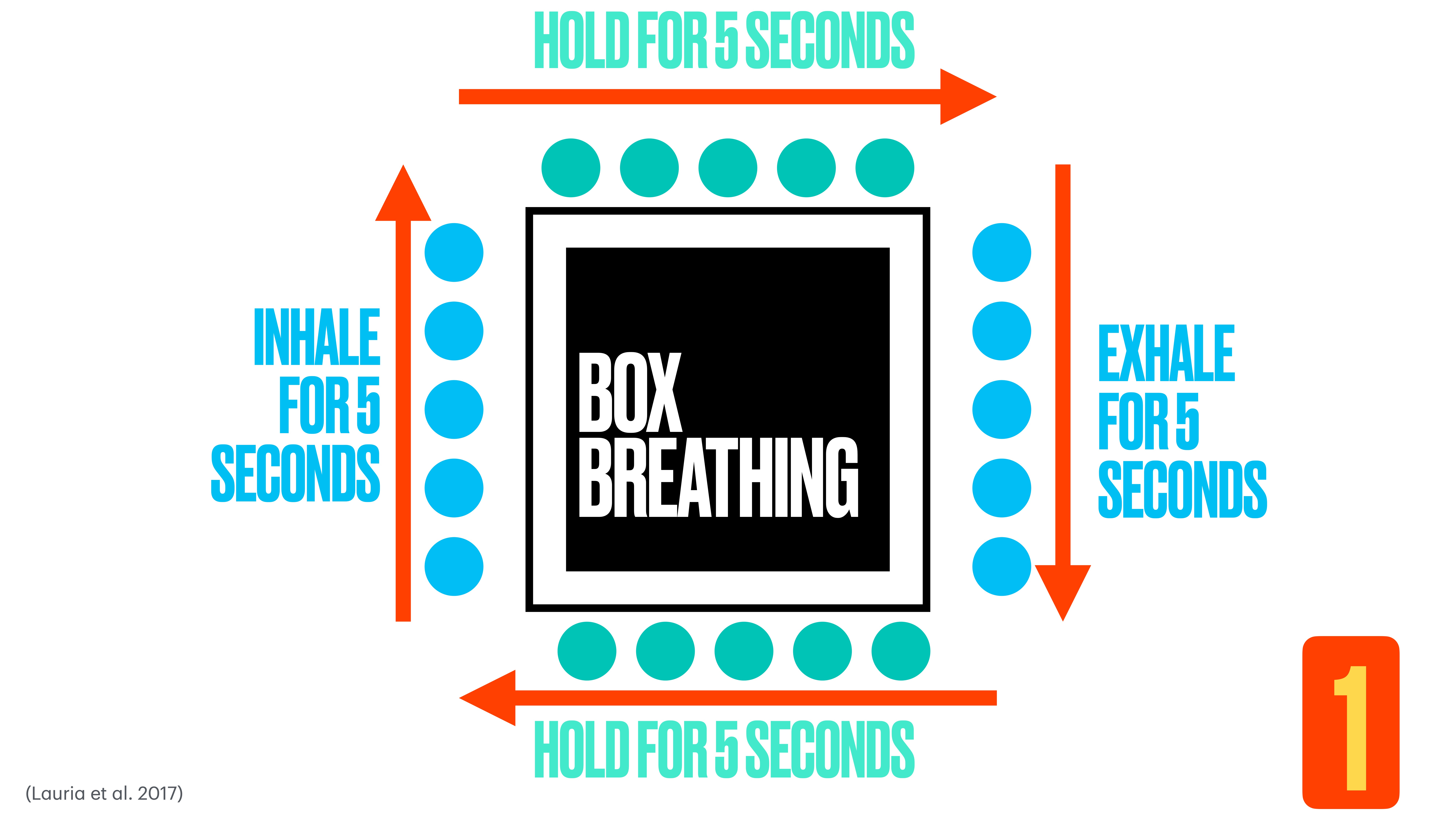 A diagram titled 'Box Breathing' features a square surrounded by arrows and circles, illustrating the breathing cycle: 'Inhale for 5 seconds,' 'Hold for 5 seconds,' 'Exhale for 5 seconds,' 'Hold for 5 seconds.'