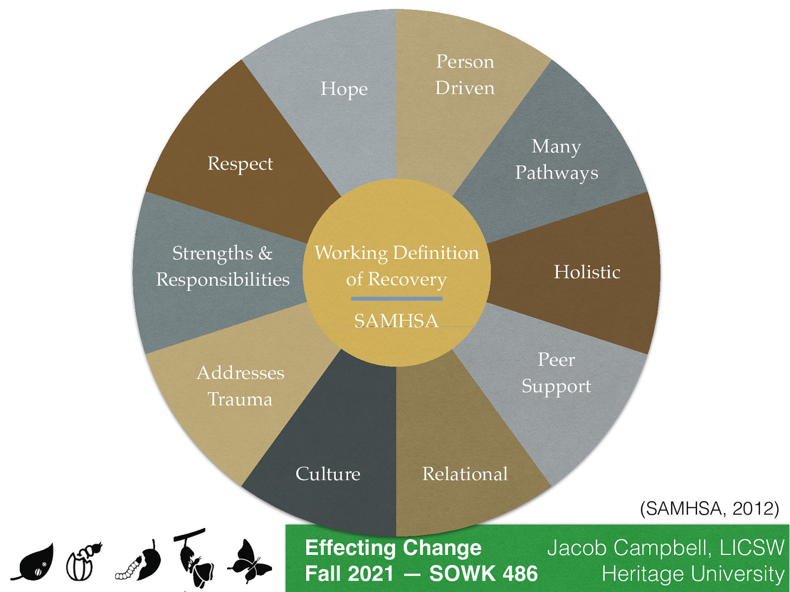 Hope Person Driven Many Pathways Respect Strengths & Responsibilities Working De nition of Recovery Holistic SAMHSA Peer Support Addresses Trauma Culture Relational (SAMHSA, 2012) fi Jacob Campbell, LICSW Effecting Change Heritage University Fall 2021 — SOWK 486
