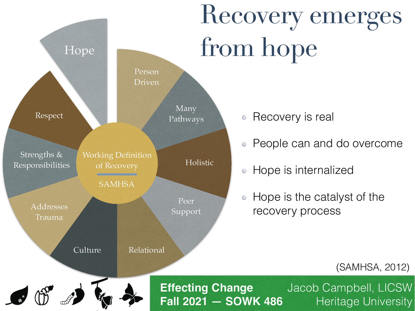 Recovery emerges from hope Hope Person Driven Many Pathways Respect Recovery is real People can and do overcome Strengths & Responsibilities Working De nition of Recovery Holistic Hope is internalized SAMHSA Peer Support Addresses Trauma Culture Hope is the catalyst of the recovery process Relational (SAMHSA, 2012) fi Jacob Campbell, LICSW Effecting Change Heritage University Fall 2021 — SOWK 486
