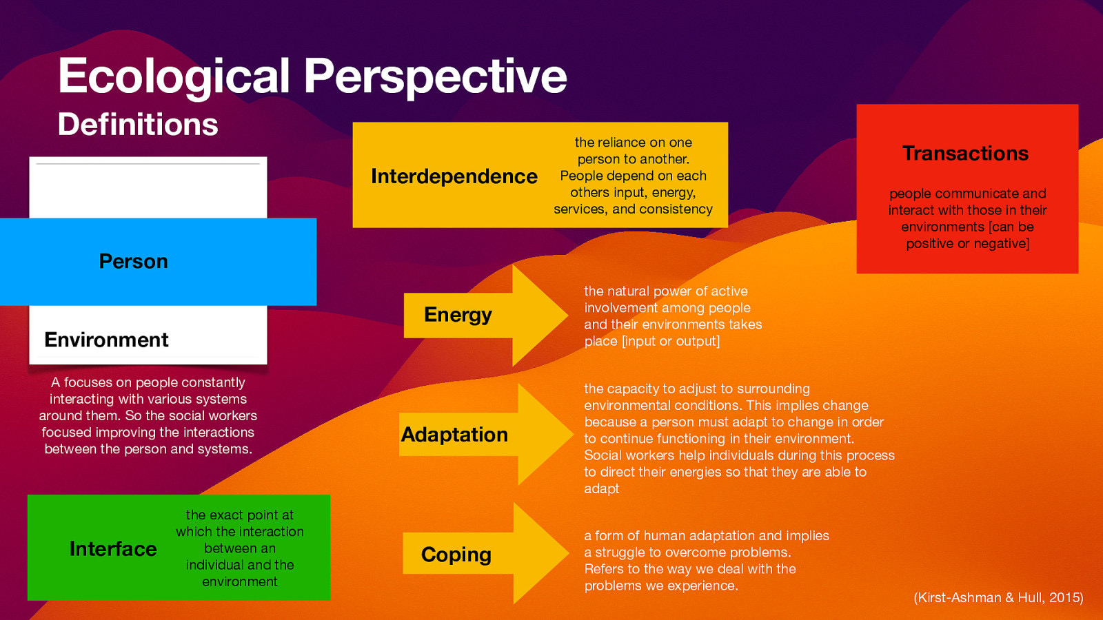 Ecological Perspective De nitions Interdependence the reliance on one person to another. People depend on each others input, energy, services, and consistency Person Energy Environment A focuses on people constantly interacting with various systems around them. So the social workers focused improving the interactions between the person and systems. fi Interface the exact point at which the interaction between an individual and the environment Adaptation Coping Transactions people communicate and interact with those in their environments [can be positive or negative] the natural power of active involvement among people and their environments takes place [input or output] the capacity to adjust to surrounding environmental conditions. This implies change because a person must adapt to change in order to continue functioning in their environment. Social workers help individuals during this process to direct their energies so that they are able to adapt a form of human adaptation and implies a struggle to overcome problems. Refers to the way we deal with the problems we experience. (Kirst-Ashman & Hull, 2015)
