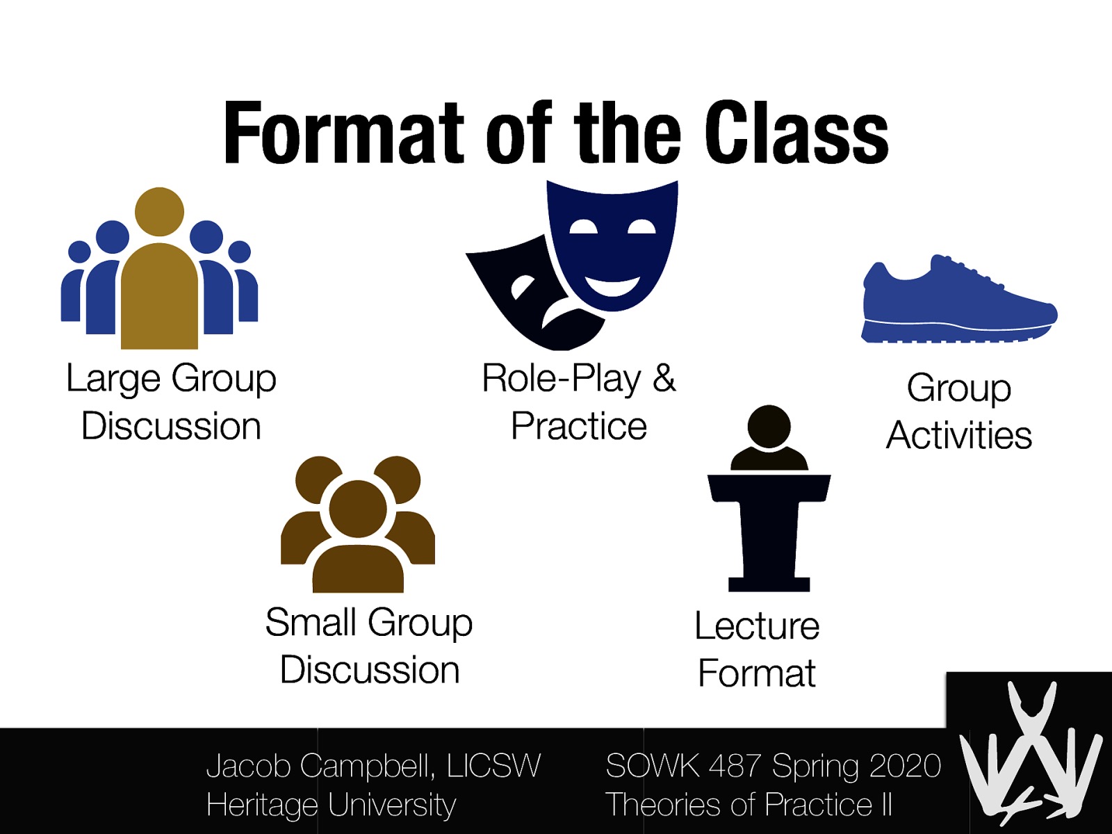 Format of the Class Large Group Discussion Role-Play & Practice Small Group Discussion Jacob Campbell, LICSW Heritage University Group Activities Lecture Format SOWK 487 Spring 2020 Theories of Practice II
