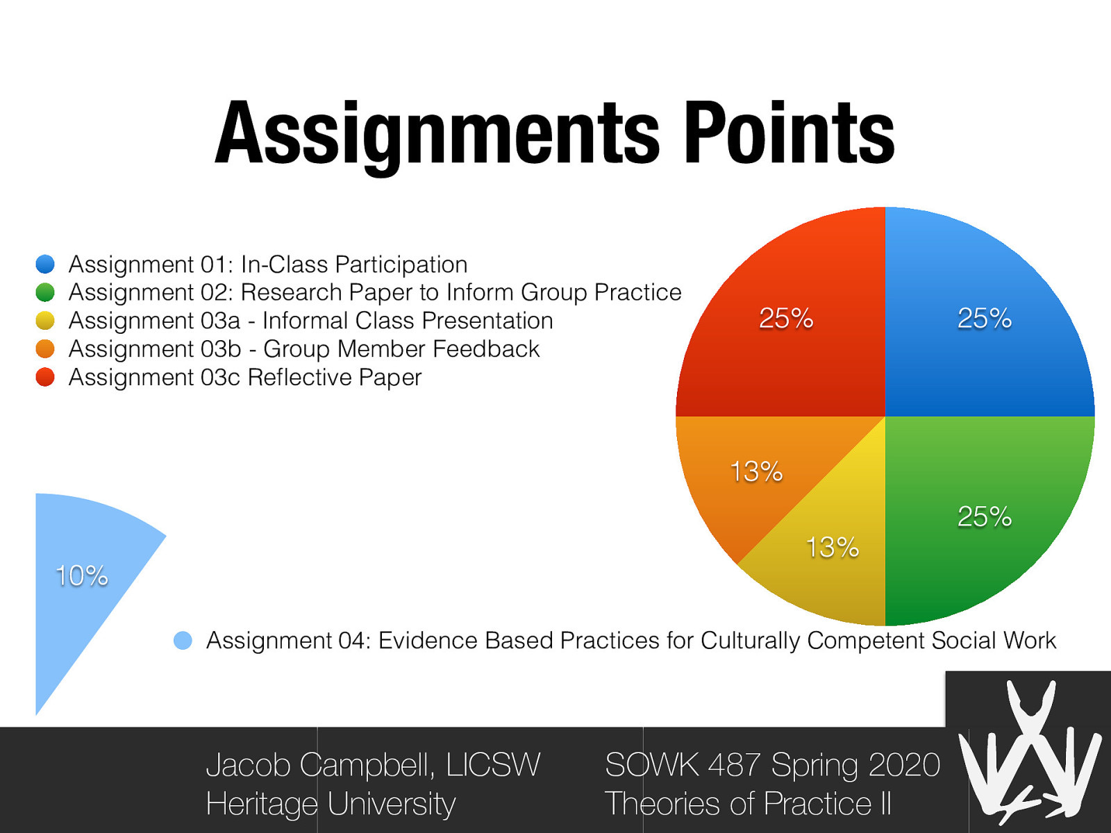 Assignments Points Assignment 01: In-Class Participation Assignment 02: Research Paper to Inform Group Practice Assignment 03a - Informal Class Presentation Assignment 03b - Group Member Feedback Assignment 03c Reflective Paper 25% 25% 13% 25% 13% 10% Assignment 04: Evidence Based Practices for Culturally Competent Social Work Jacob Campbell, LICSW Heritage University SOWK 487 Spring 2020 Theories of Practice II
