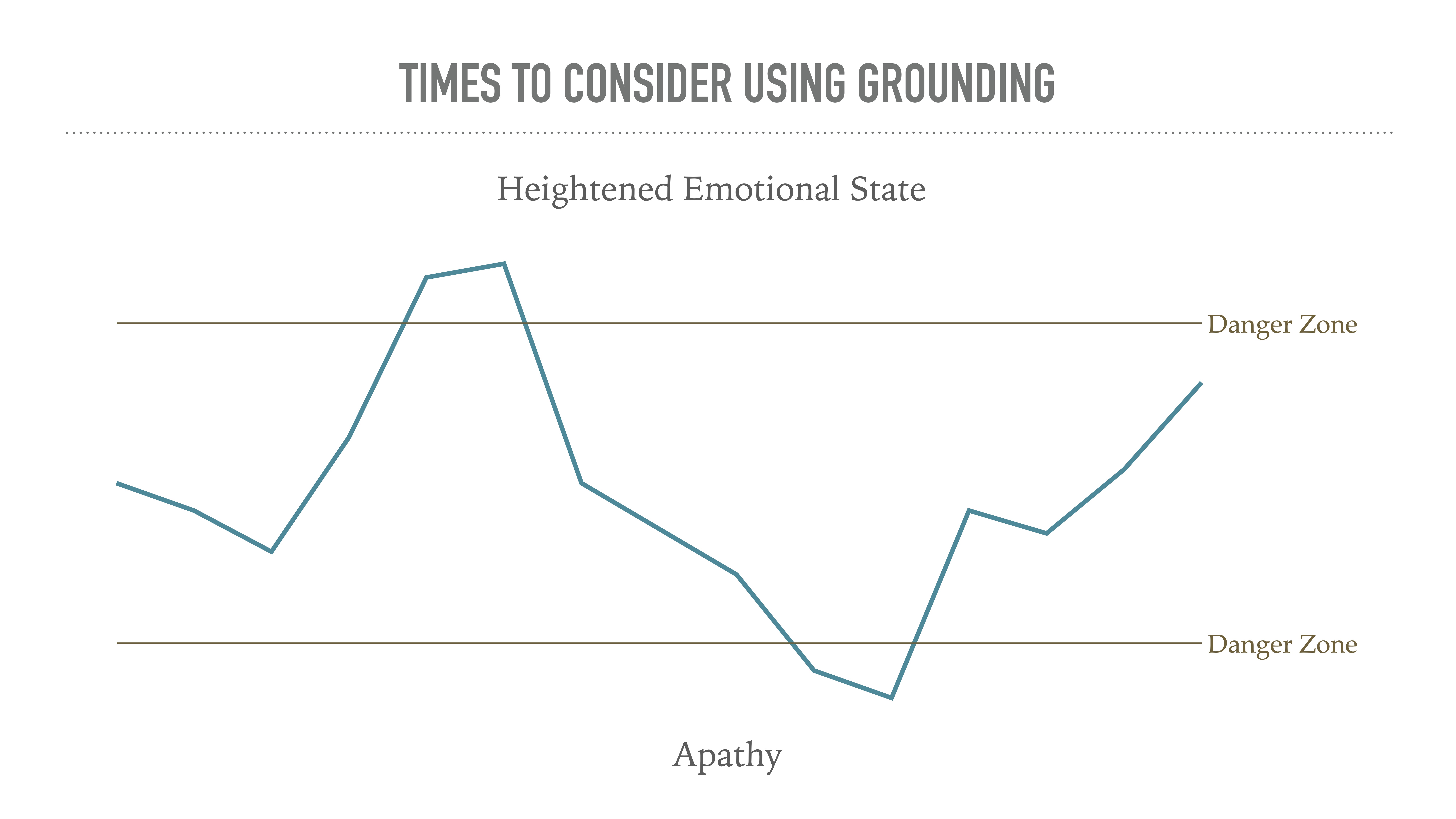 A line graph illustrates emotional states fluctuating between 'Heightened Emotional State' and 'Apathy,' with labels indicating 'Danger Zone' levels at the extremes. Header: 'Times to Consider Using Grounding.'