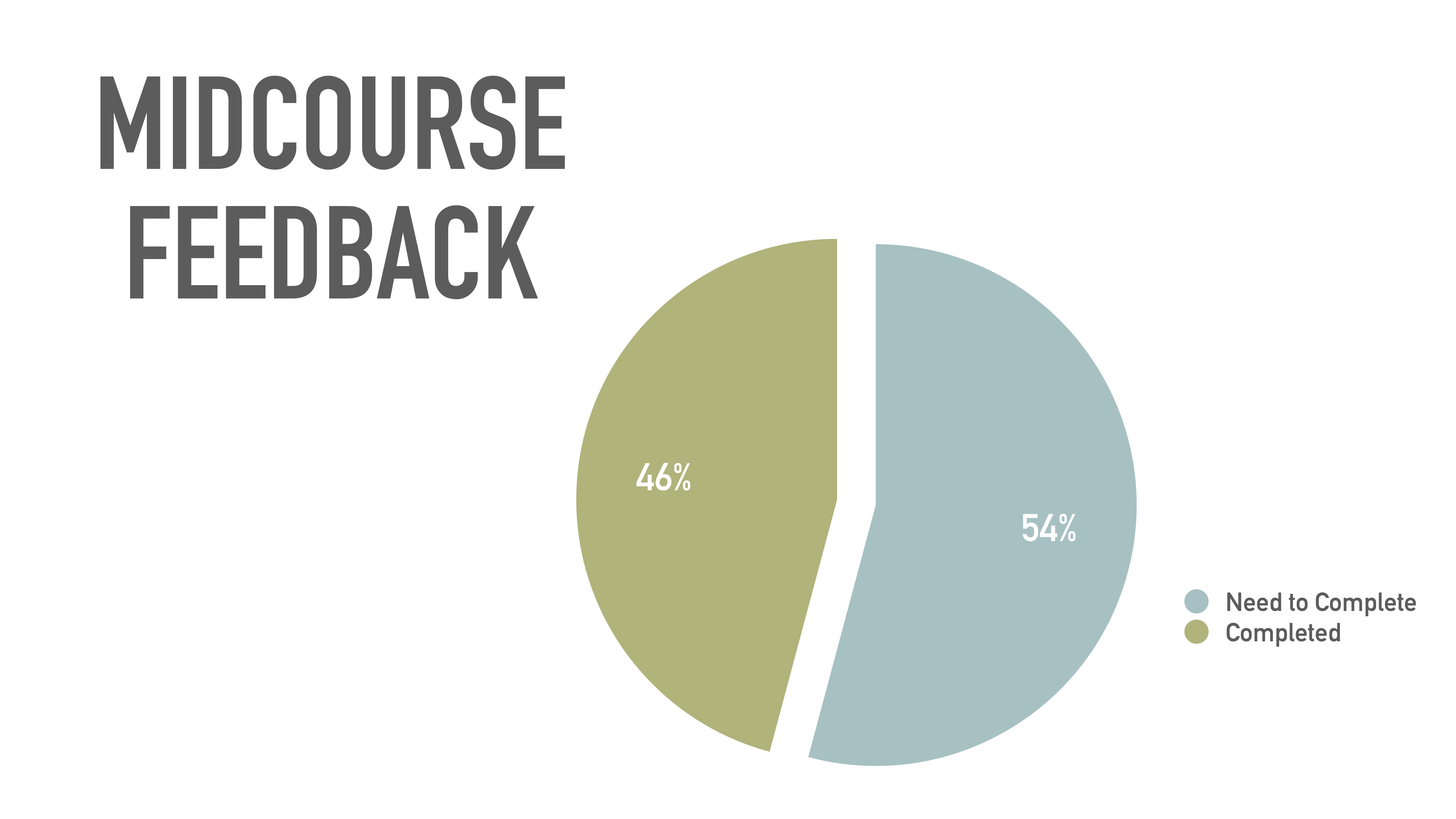 A pie chart displaying feedback completion status; 54% completed and 46% need to complete. Text states 'MIDCOURSE FEEDBACK' and color-coded legend indicates 'Need to Complete' and 'Completed.'