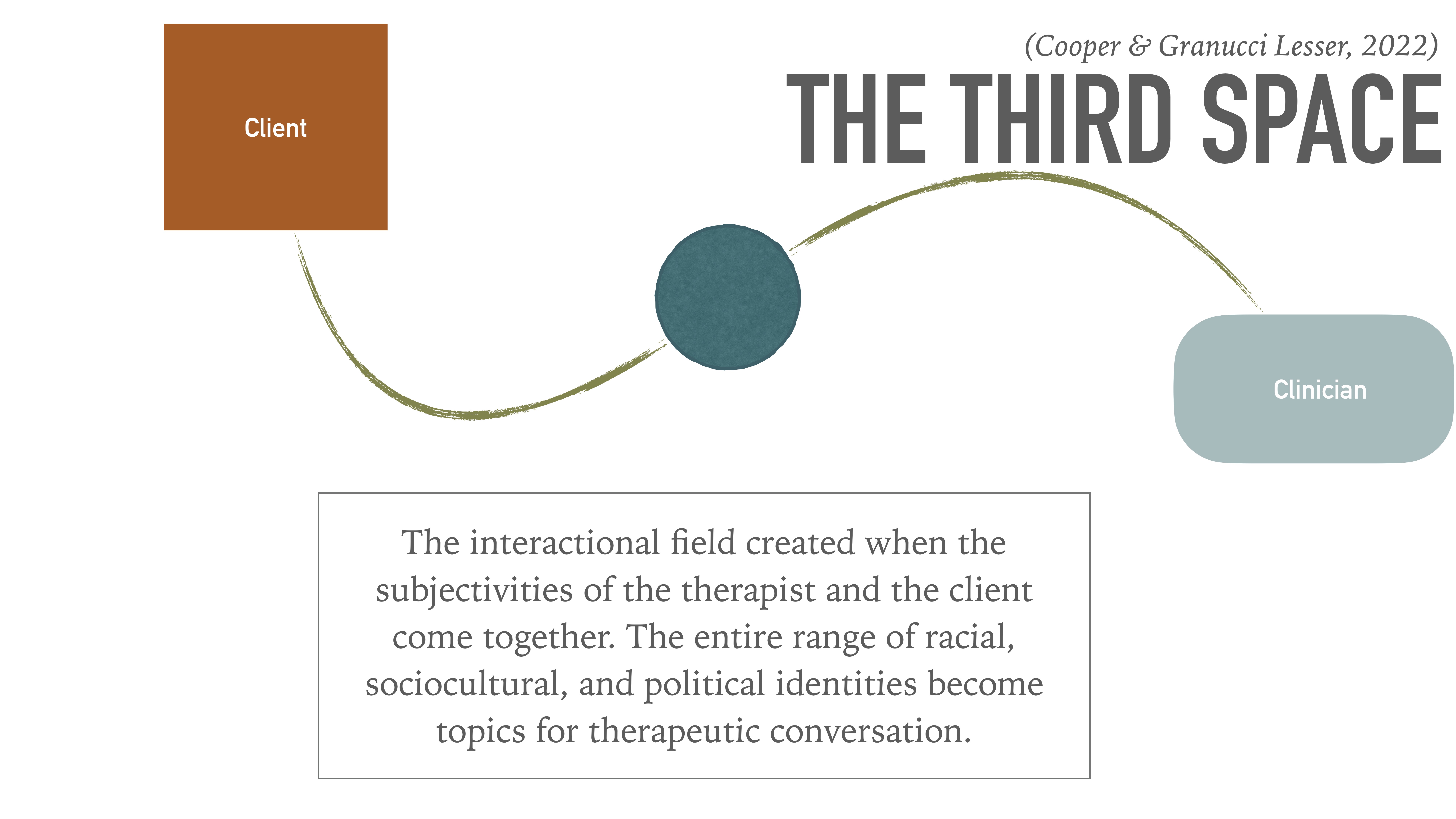 The image shows two labeled circles, 'Client' (brown) and 'Clinician' (light blue), connected by a wavy line. Title: 'THE THIRD SPACE.' Text: 'The interactional field created when the subjectivities of the therapist and the client come together. The entire range of racial, sociocultural, and political identities become topics for therapeutic conversation. (Cooper & Granucci Lesser, 2022).'