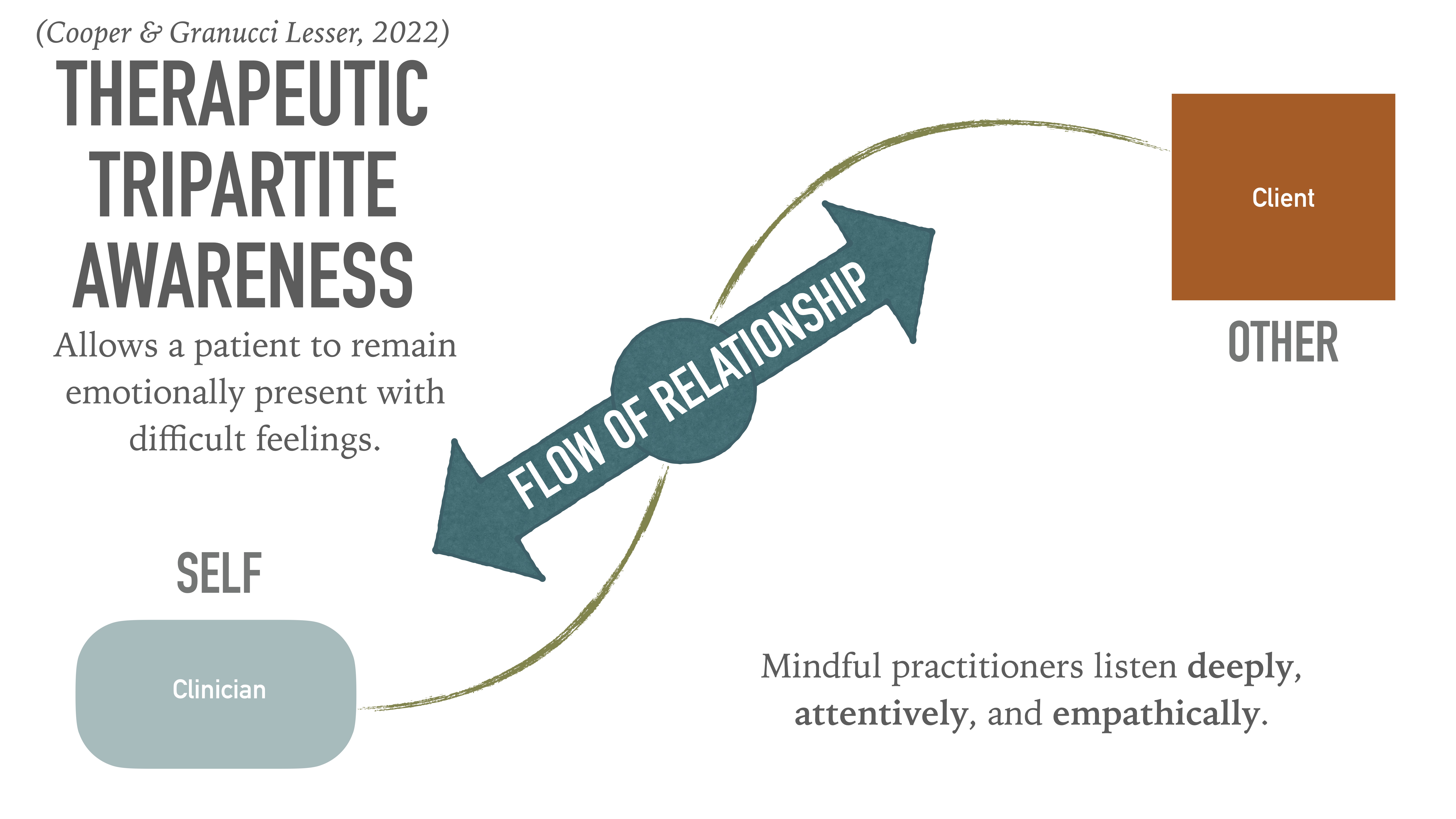 Diagram illustrates 'Therapeutic Tripartite Awareness' by Cooper & Granucci Lesser (2022). Arrows indicate 'Flow of Relationship' between 'Self' (Clinician) and 'Other' (Client). Text: 'Mindful practitioners listen deeply, attentively, and empathically.'