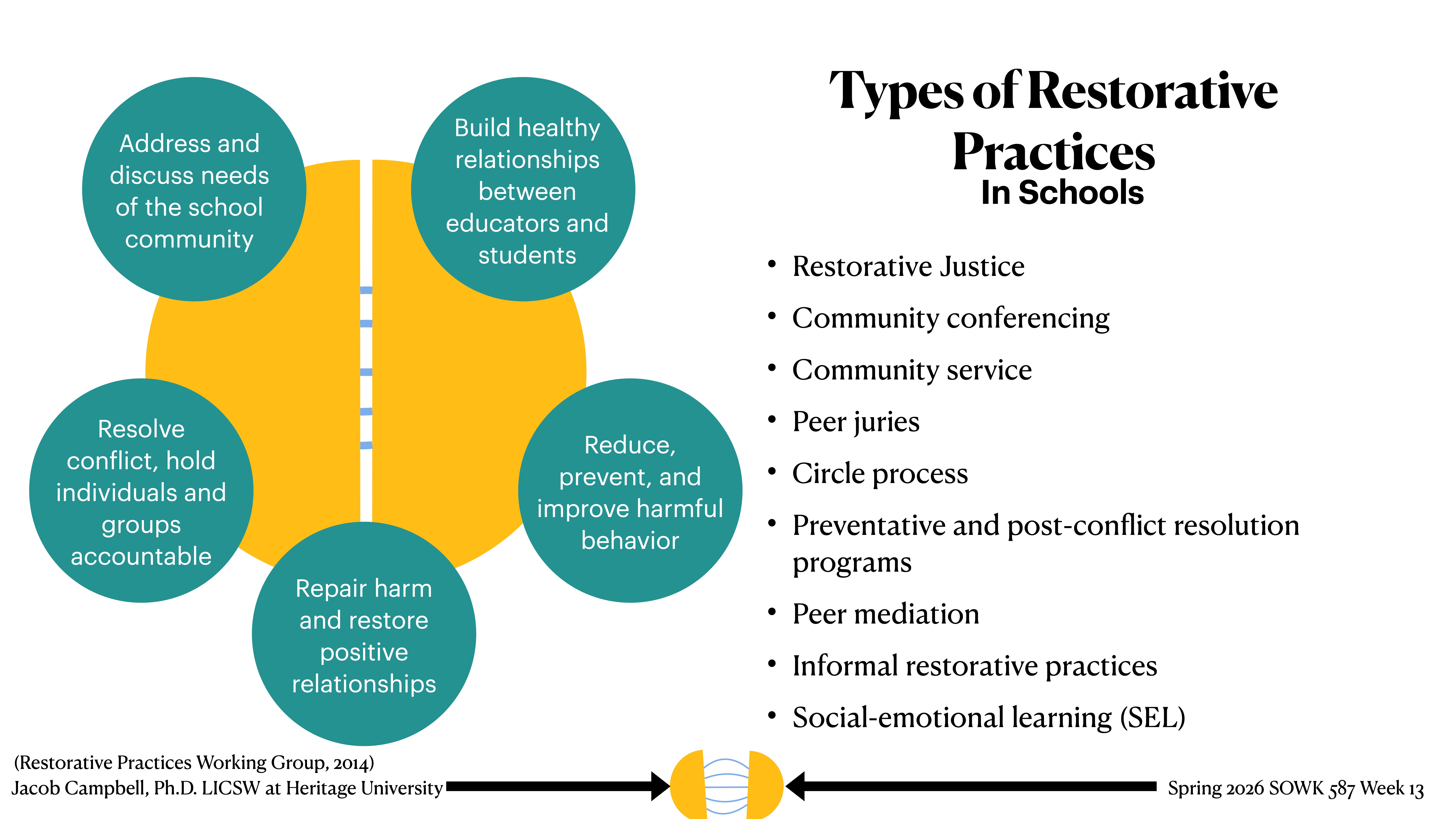 Diagram featuring restorative practices: circles emphasize addressing school community needs, building educator-student relationships, resolving conflicts, and restoring relationships. Text lists practices like restorative justice and peer mediation. Presentation slide by Jacob Campbell, Spring 2026 SOWK 487 Week 13.