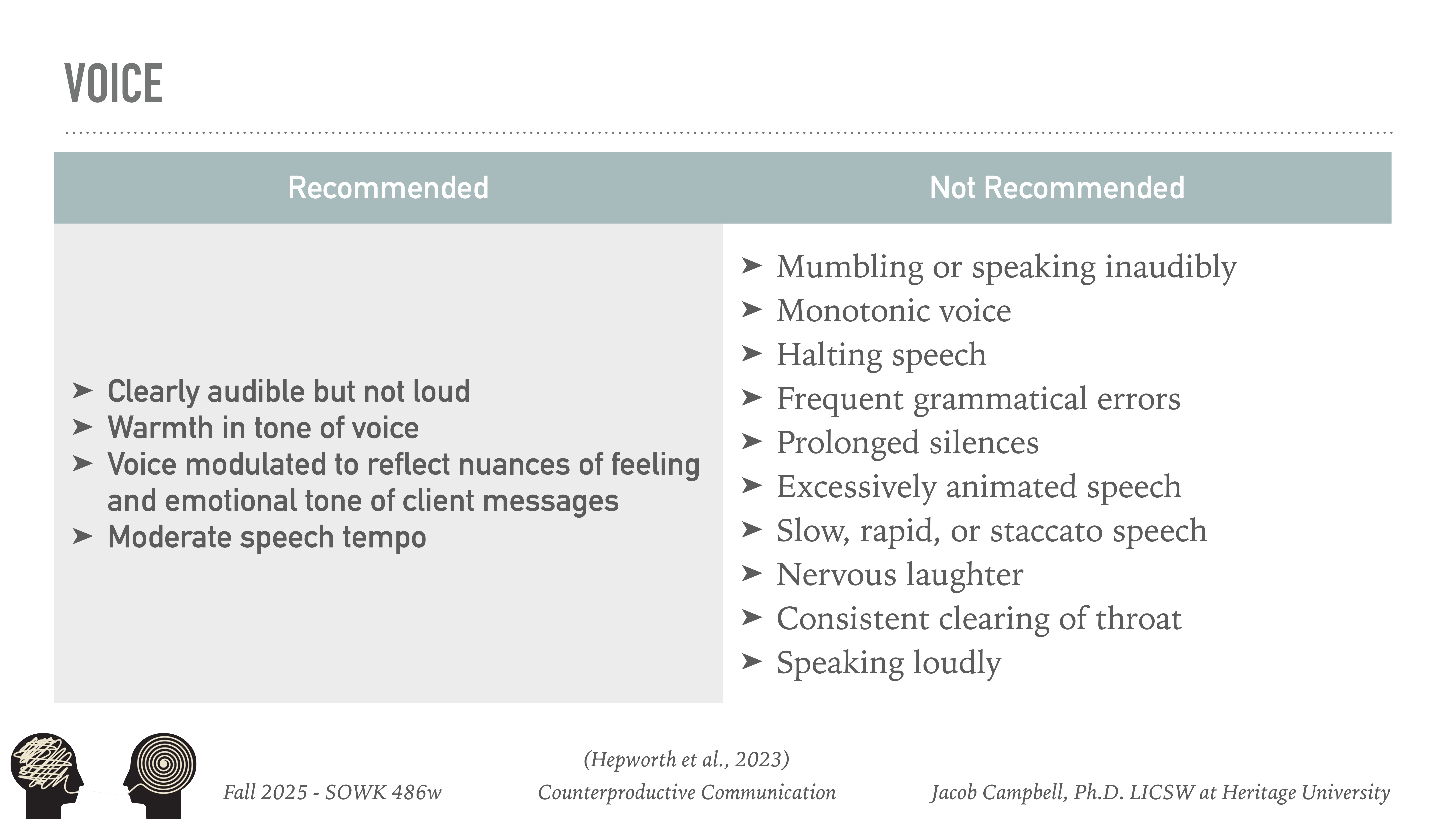The slide lists voice recommendations and non-recommendations. Recommended: clear, warm, modulated voice, moderate tempo. Not recommended: mumbling, monotone, halting speech, grammatical errors, silences, animated speech, inconsistent tempo, nervous laughter, throat clearing, loudness. © Fall 2025 - SOWK 486w  Counterproductive Communication  Jacob Campbell, Ph.D. LICSW at Heritage University