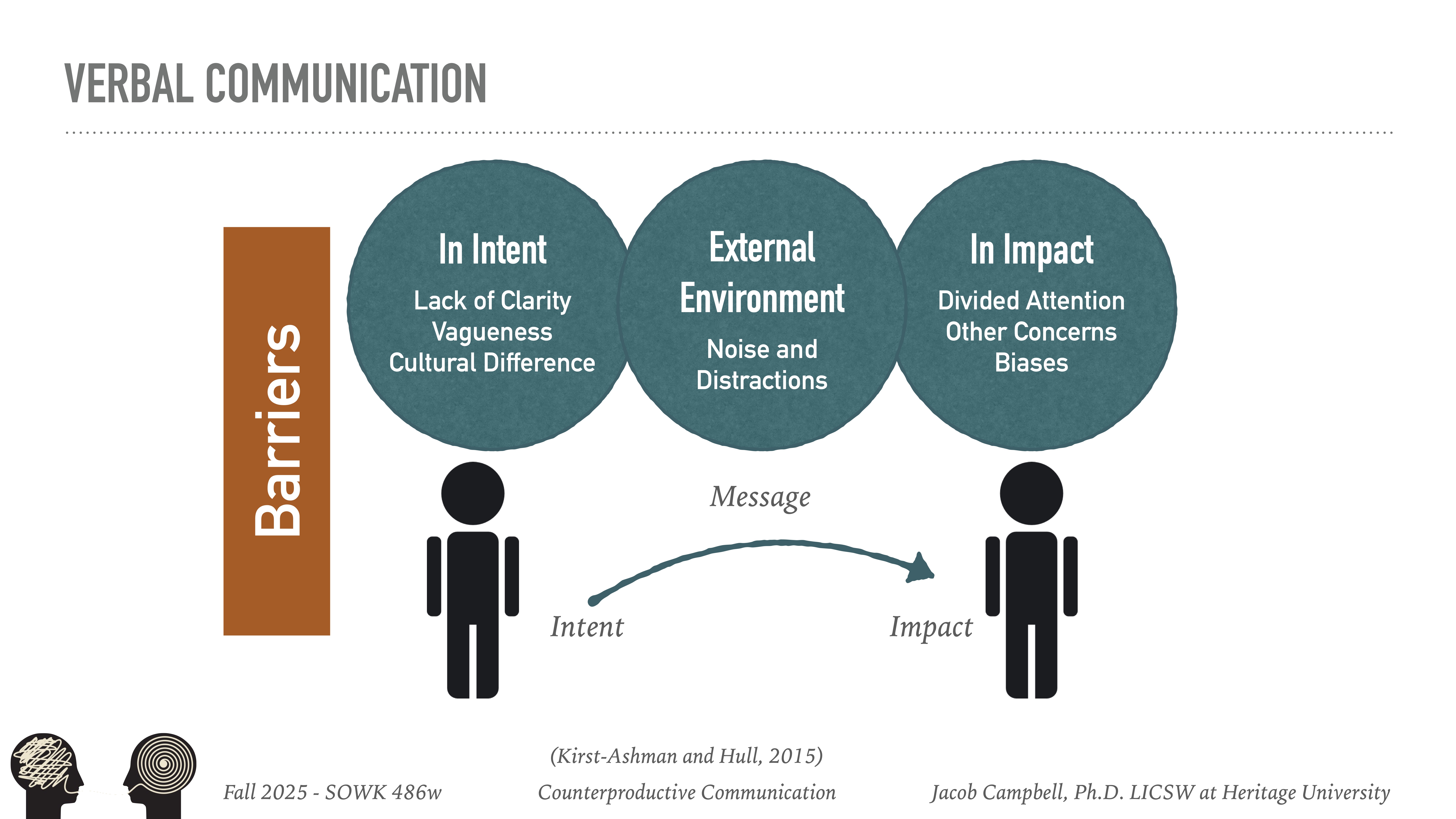 The image illustrates barriers in verbal communication, featuring two figures exchanging a message. Barriers include 'In Intent' (lack of clarity), 'External Environment' (noise), and 'In Impact' (divided attention). Text: 'Fall 2025 - SOWK 486w,' 'Counterproductive Communication,' 'Jacob Campbell, Ph.D. LICSW at Heritage University.'