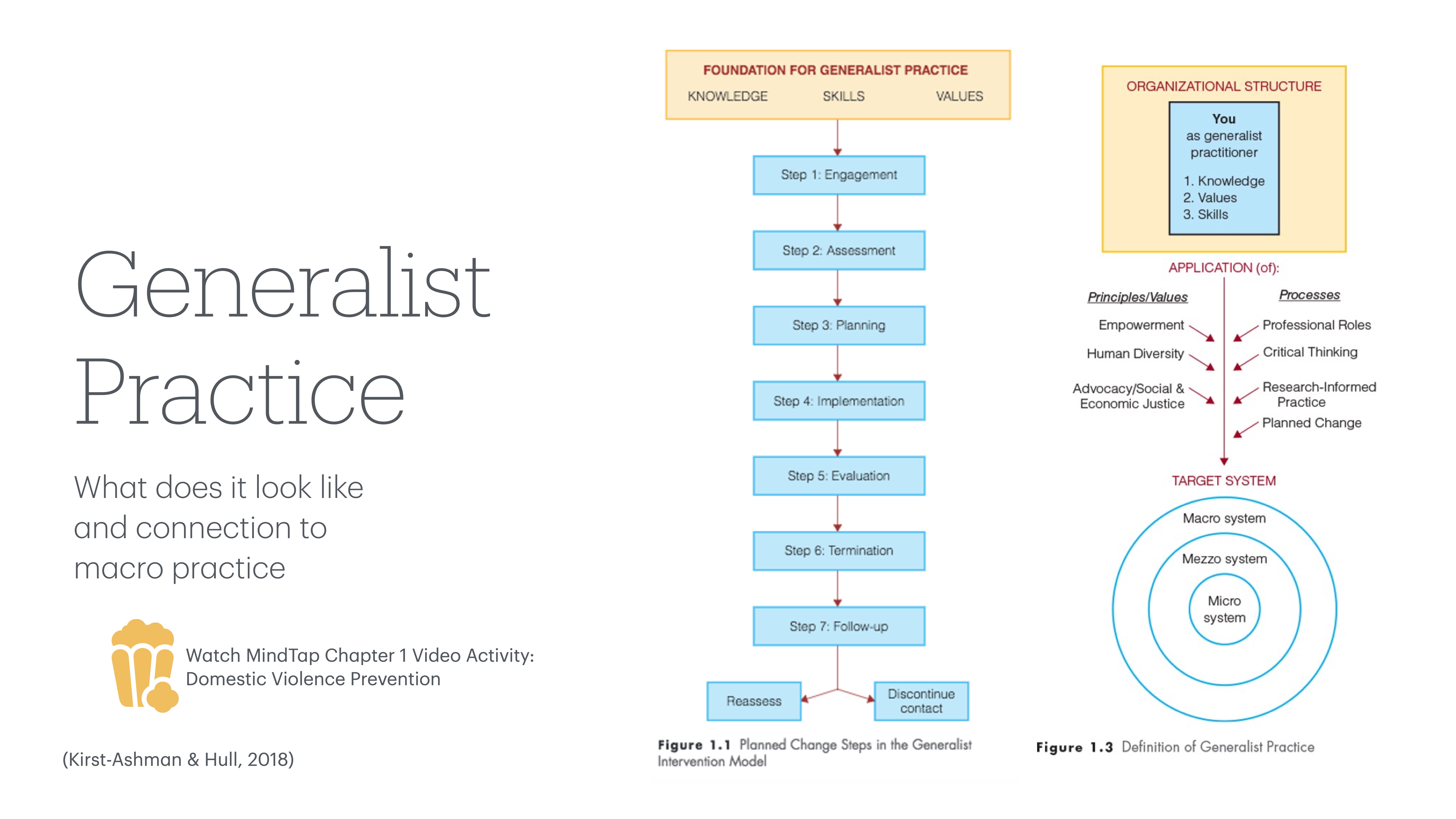 Slide presents 'Generalist Practice' framework; includes a seven-step process diagram and text on macro practice connection. Features foundational concepts: knowledge, skills, values, terminology, and target systems like macro and micro. Figures 1.1 and 1.3 included. Text: 'Watch MindTap Chapter 1 Video Activity: Domestic Violence Prevention' Source: Kirst-Ashman & Hull, 2018.