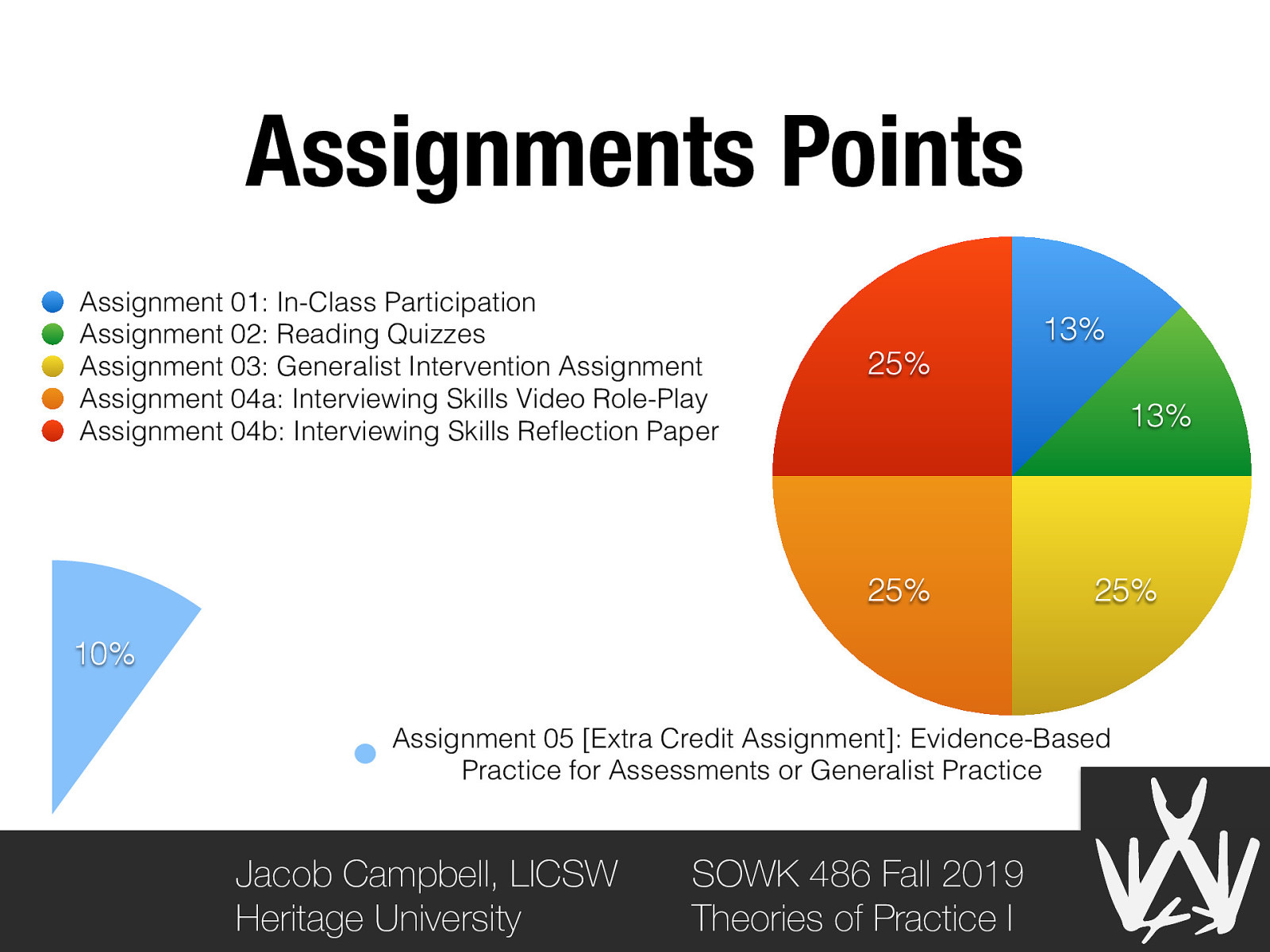 Assignments Points Assignment 01: In-Class Participation Assignment 02: Reading Quizzes Assignment 03: Generalist Intervention Assignment Assignment 04a: Interviewing Skills Video Role-Play Assignment 04b: Interviewing Skills Reflection Paper 13% 25% 13% 25% 25% 10% Assignment 05 [Extra Credit Assignment]: Evidence-Based Practice for Assessments or Generalist Practice Jacob Campbell, LICSW Heritage University SOWK 486 Fall 2019 Theories of Practice I
