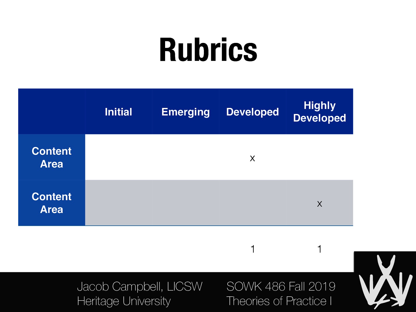 Rubrics Initial Emerging Content Area Developed Highly Developed x Content Area x 1 Jacob Campbell, LICSW Heritage University 1 SOWK 486 Fall 2019 Theories of Practice I
