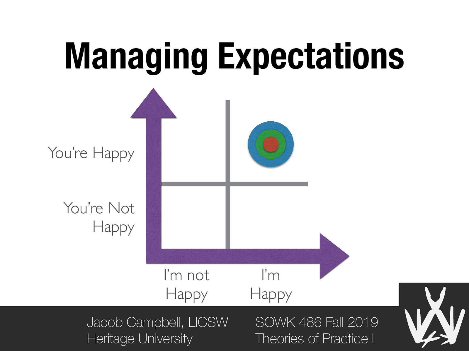 Managing Expectations You’re Happy You’re Not Happy I’m not Happy Jacob Campbell, LICSW Heritage University I’m Happy SOWK 486 Fall 2019 Theories of Practice I
