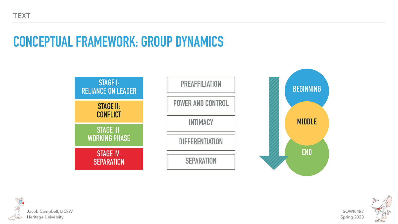 TEXT CONCEPTUAL FRAMEWORK: GROUP DYNAMICS STAGE I: RELIANCE ON LEADER PREAFFILIATION STAGE II: CONFLICT POWER AND CONTROL STAGE III: WORKING PHASE STAGE IV: SEPARATION Jacob Campbell, LICSW Heritage University INTIMACY BEGINNING MIDDLE DIFFERENTIATION END SEPARATION SOWK 487 Spring 2023
