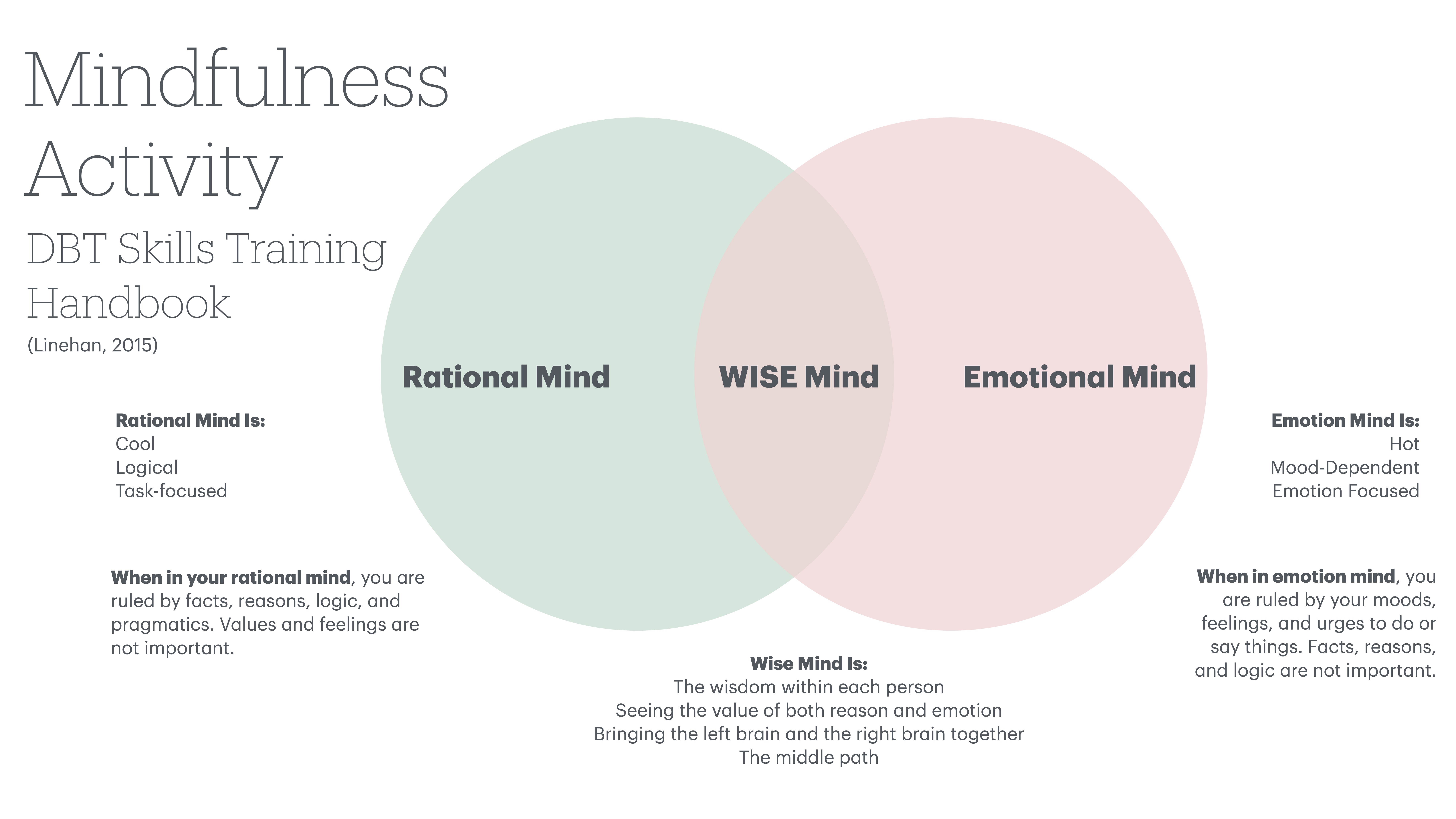 Two overlapping circles labeled 'Rational Mind' and 'Emotional Mind,' with 'WISE Mind' at the intersection. Text explains characteristics: Rational is logical; Emotional is mood-driven; Wise integrates both. Context: Mindfulness Activity from DBT Skills Training Handbook (Linehan, 2015).