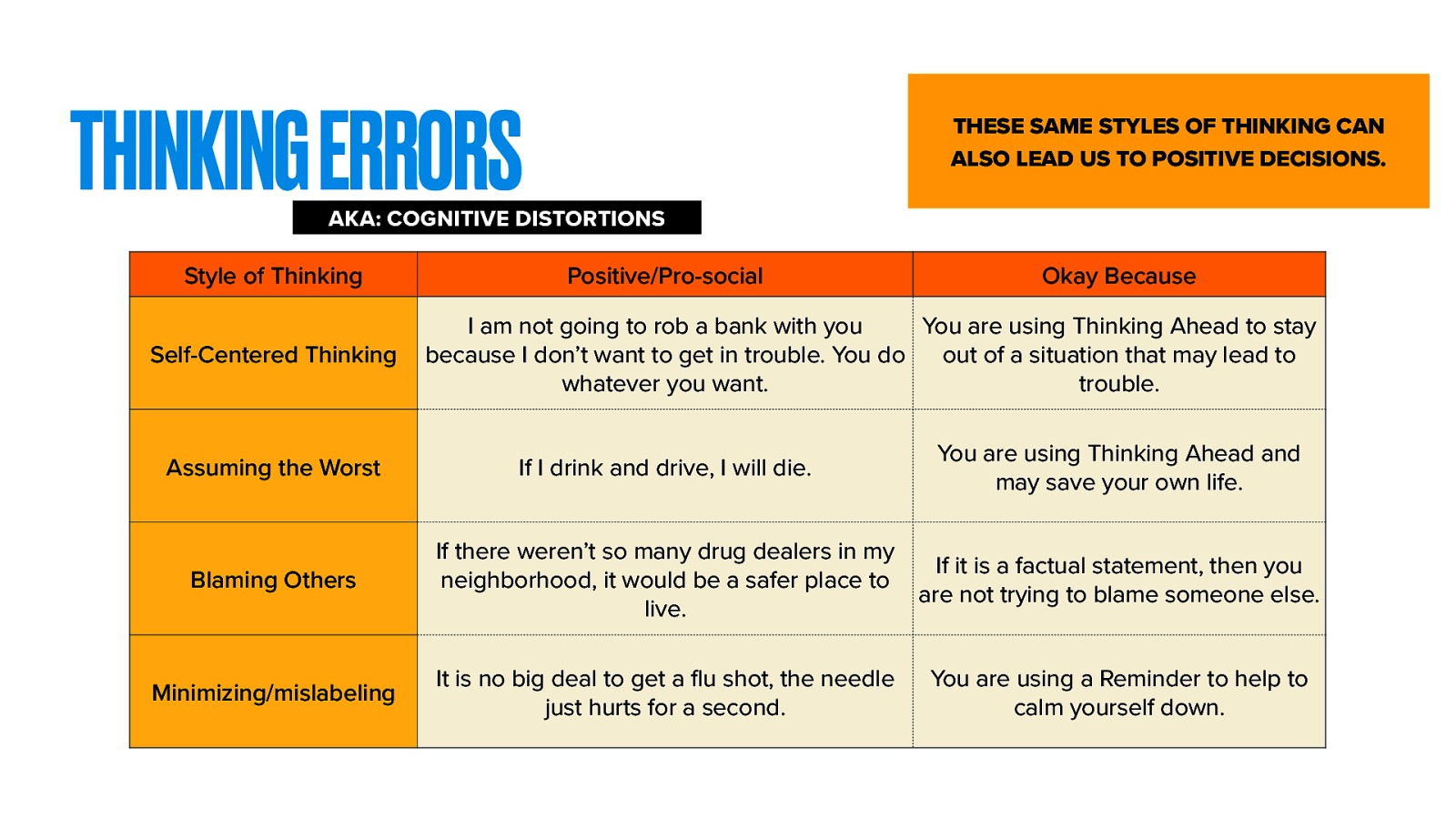 THINKING ERRORS THESE SAME STYLES OF THINKING CAN ALSO LEAD US TO POSITIVE DECISIONS. AKA: COGNITIVE DISTORTIONS Style of Thinking Self-Centered Thinking Assuming the Worst Blaming Others fl Minimizing/mislabeling Positive/Pro-social Okay Because I am not going to rob a bank with you You are using Thinking Ahead to stay because I don’t want to get in trouble. You do out of a situation that may lead to whatever you want. trouble. If I drink and drive, I will die. You are using Thinking Ahead and may save your own life. If there weren’t so many drug dealers in my If it is a factual statement, then you neighborhood, it would be a safer place to are not trying to blame someone else. live. It is no big deal to get a u shot, the needle just hurts for a second. You are using a Reminder to help to calm yourself down.
