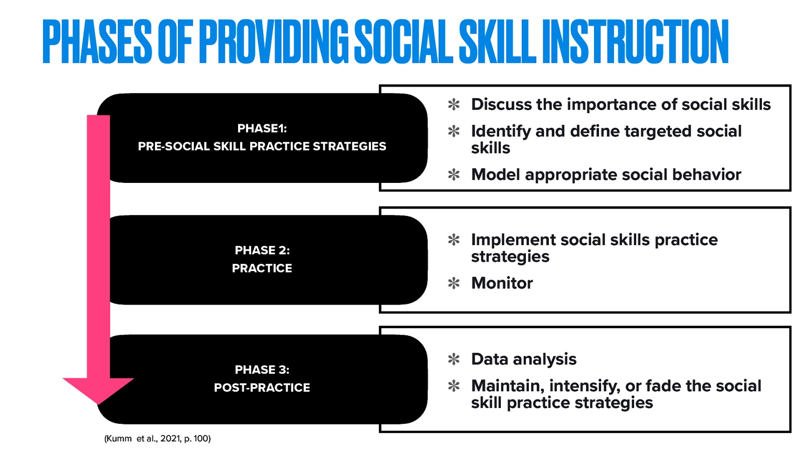 PHASES OF PROVIDING SOCIAL SKILL INSTRUCTION Discuss the importance of social skills PHASE1: PRE-SOCIAL SKILL PRACTICE STRATEGIES Identify and de ne targeted social skills Model appropriate social behavior PHASE 2: PRACTICE PHASE 3: POST-PRACTICE fi (Kumm et al., 2021, p. 100) Implement social skills practice strategies Monitor Data analysis Maintain, intensify, or fade the social skill practice strategies
